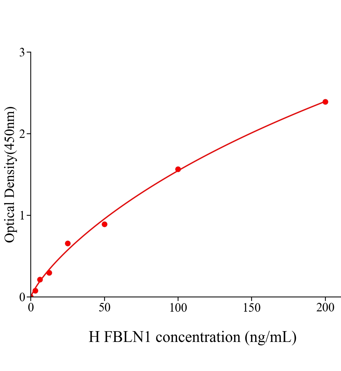 人衰老關鍵蛋白1(FBLN1)ELISA試劑盒主圖