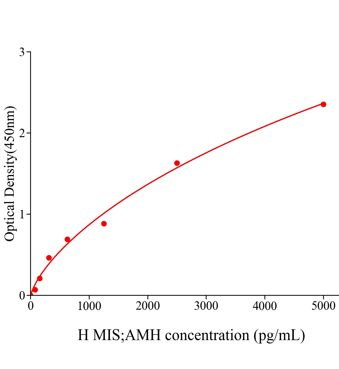 人繆勒管抑制物質;抗繆勒管激素(MIS;AMH)主圖