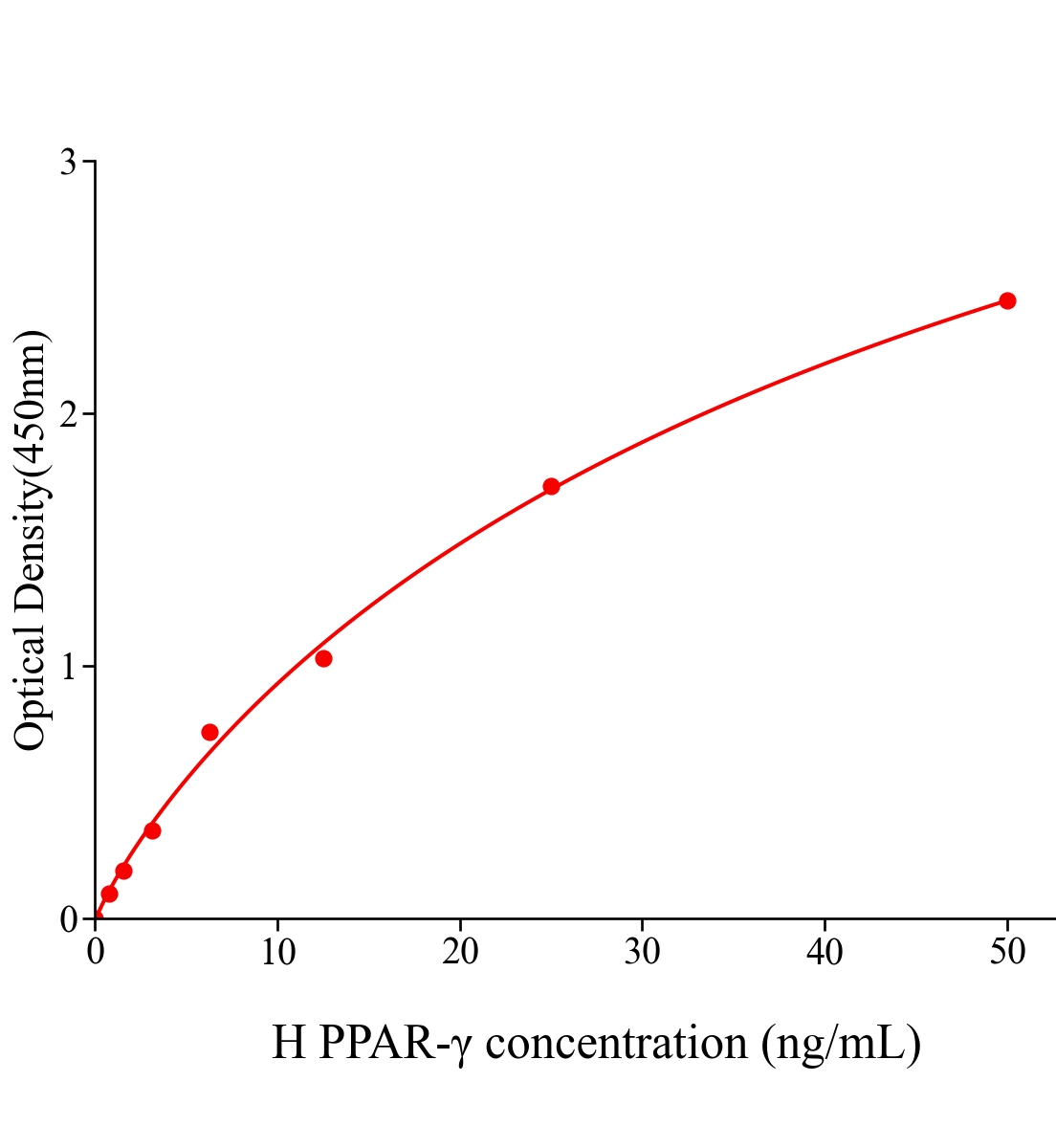 人過氧化物酶體增殖物激活受體γ(PPAR-γ)ELISA試劑盒主圖