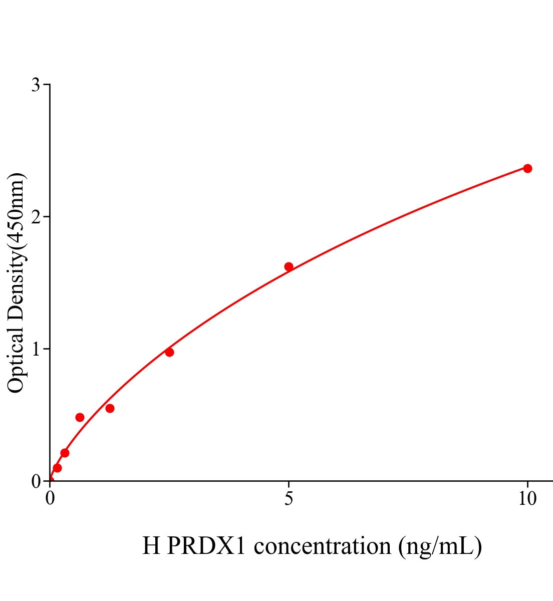 人過氧化還原酶1(PRDX1)ELISA試劑盒主圖