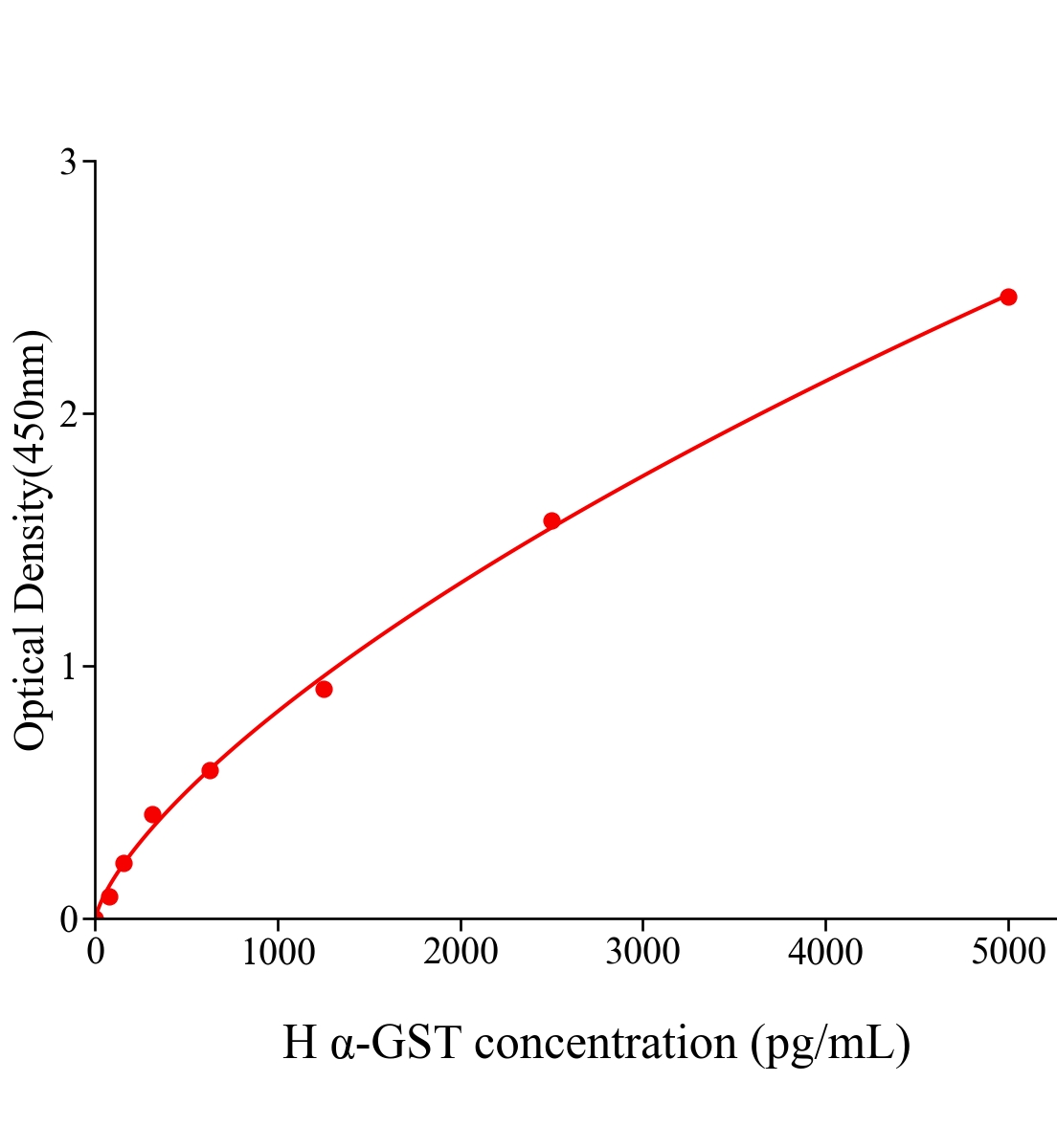 人α谷胱甘肽S轉(zhuǎn)移酶(α-GST)ELISA試劑盒主圖