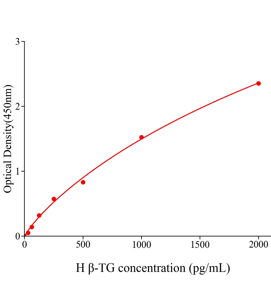 人β血小板球蛋白;β血栓環蛋白(β-TG)ELISA試劑盒主圖