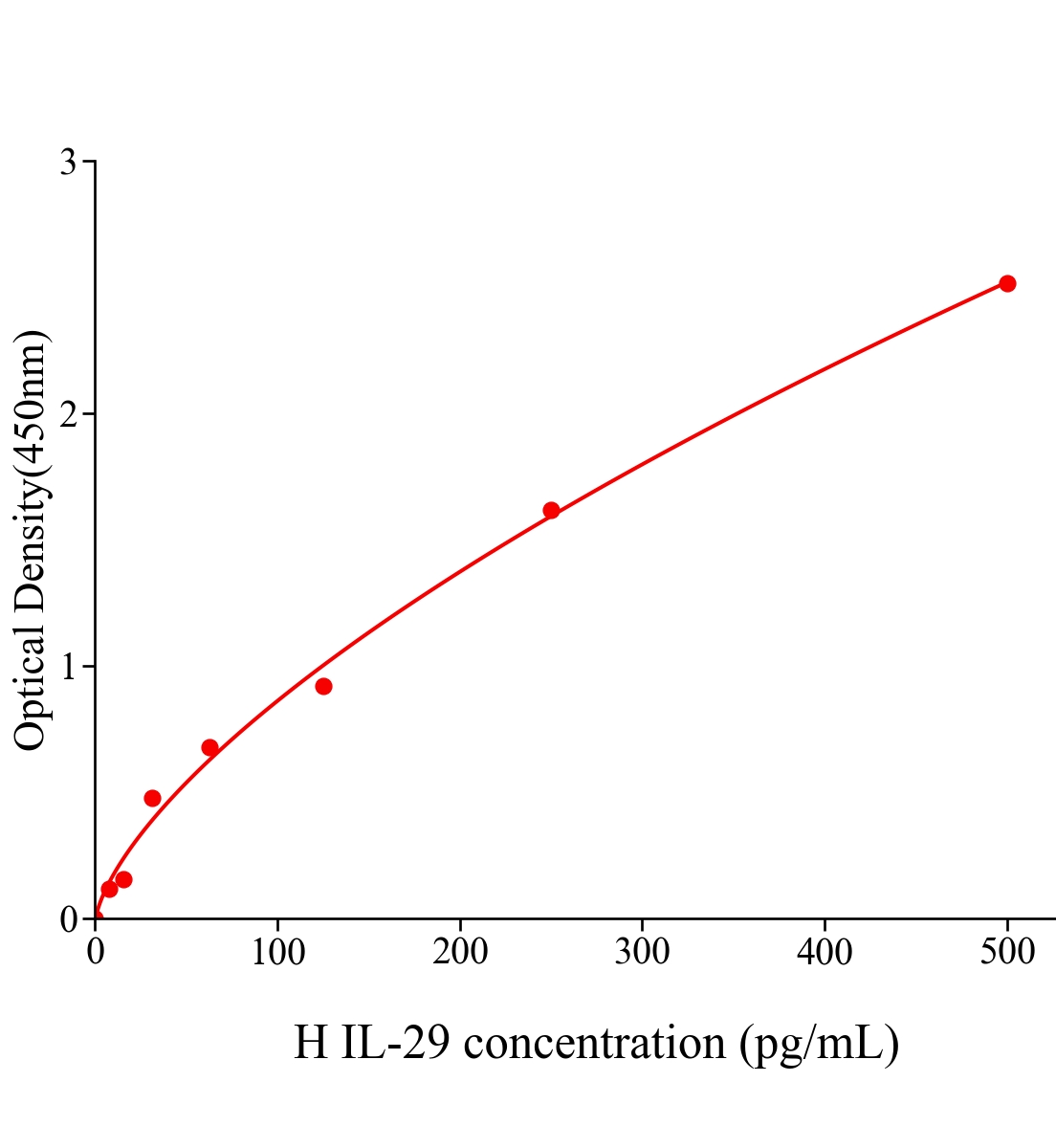 人白細胞介素29(IL-29)ELISA試劑盒主圖