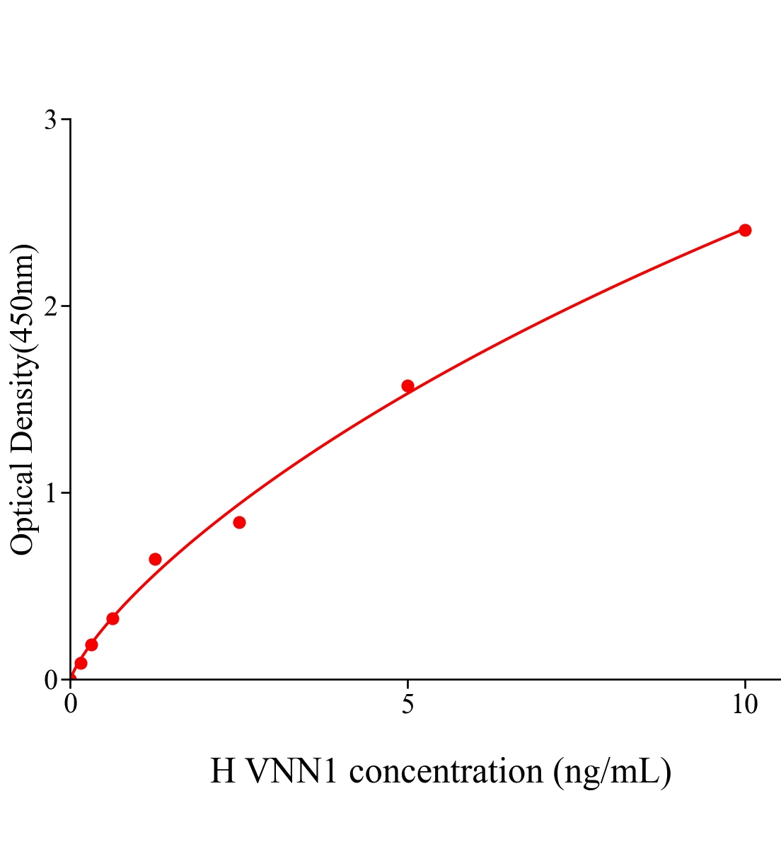 人血管非炎性蛋白1(VNN1)ELISA試劑盒主圖