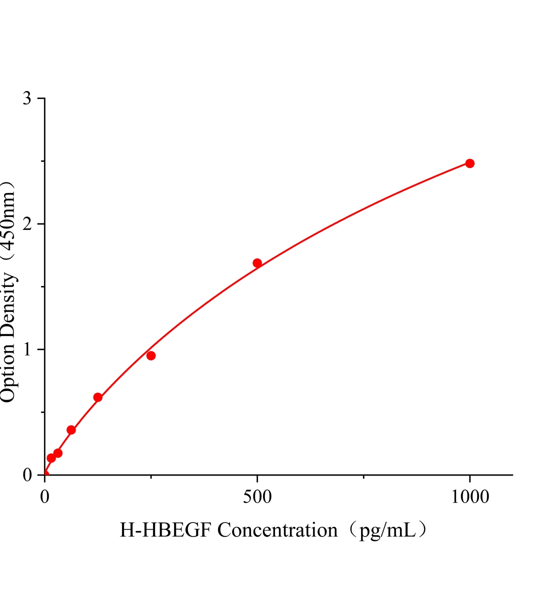 人肝素結合性表皮生長因子(HBEGF)ELISA試劑盒主圖