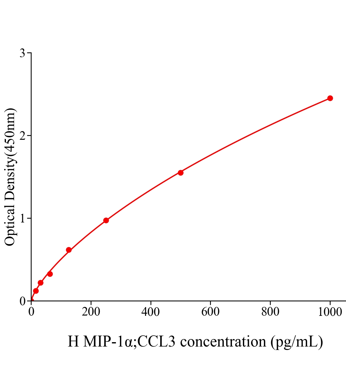 人巨噬細胞炎性蛋白1α(MIP-1α;CCL3)ELISA試劑盒主圖