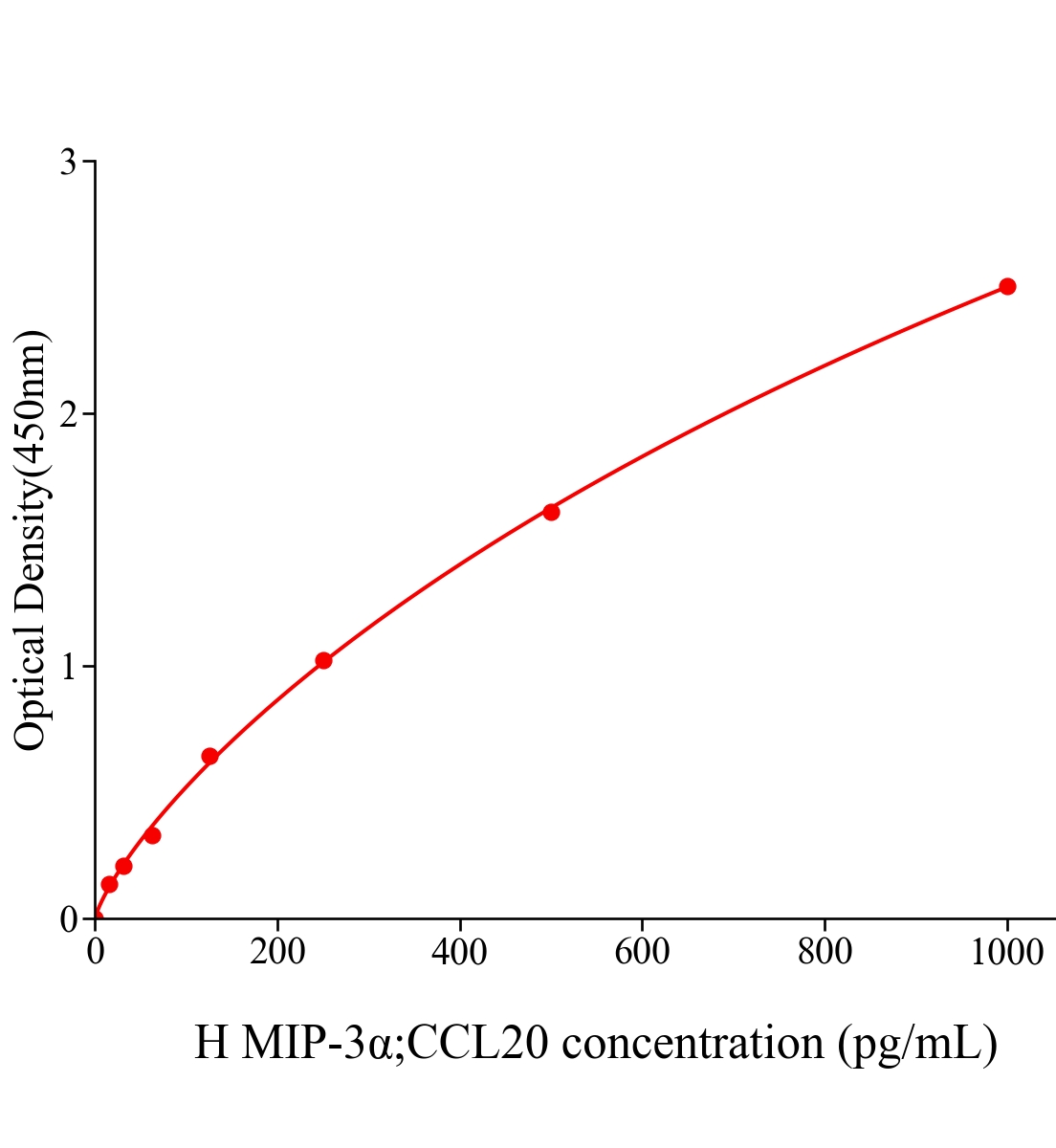 人巨噬細胞炎性蛋白3α(MIP-3α;CCL20)ELISA試劑盒主圖