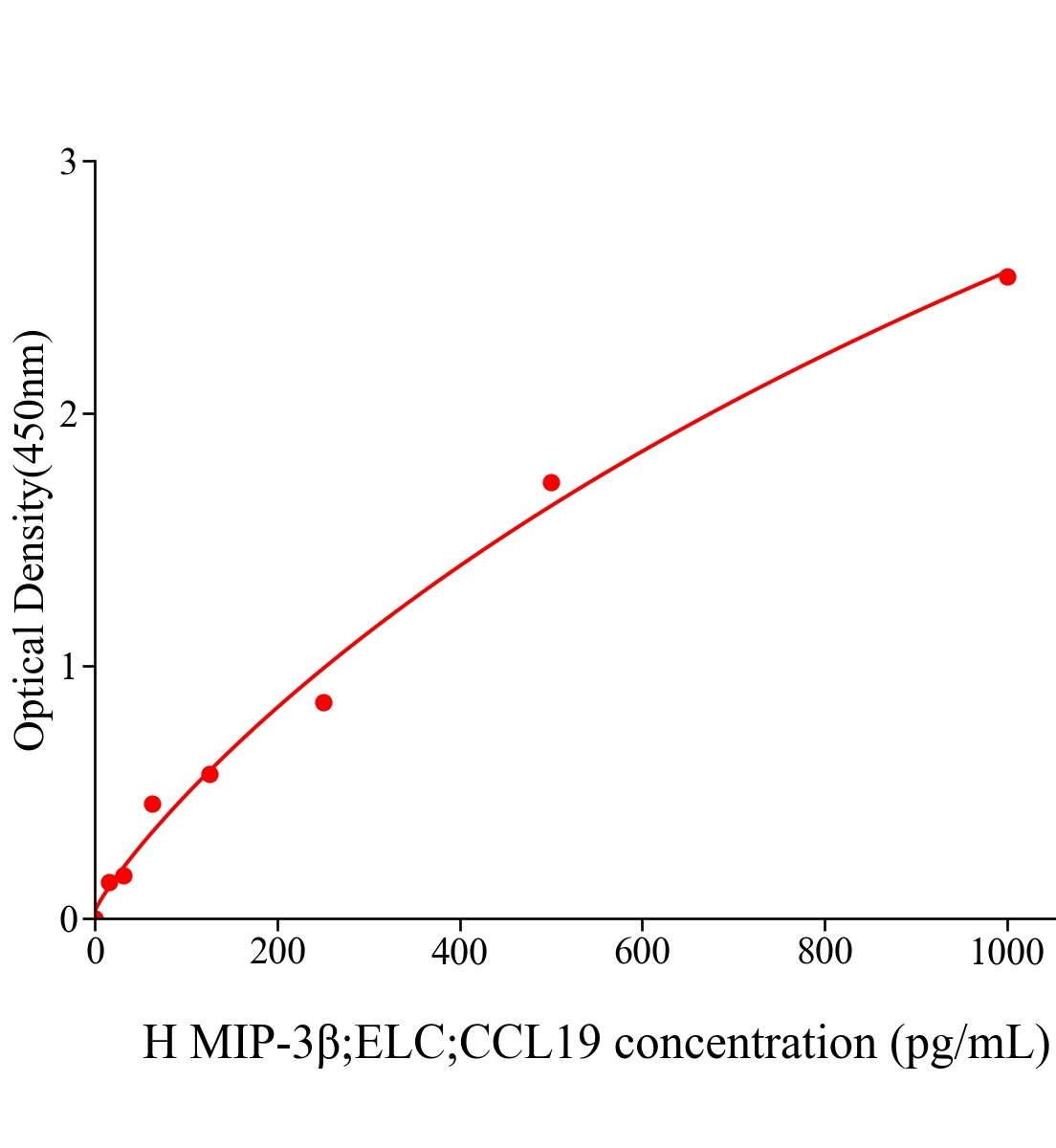人巨噬細胞炎性蛋白3β(MIP-3β;ELC;CCL19)ELISA試劑盒主圖