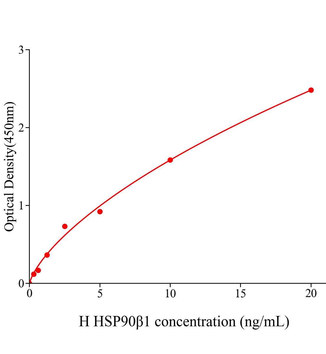 人90kDa熱休克蛋白β1(HSP90b1)ELISA試劑盒主圖