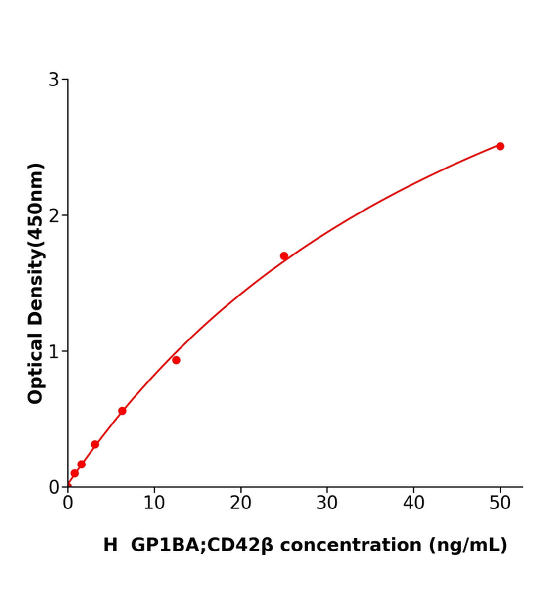 人血小板糖蛋白Ibα鏈(GP1BA；CD42β)ELISA試劑盒主圖