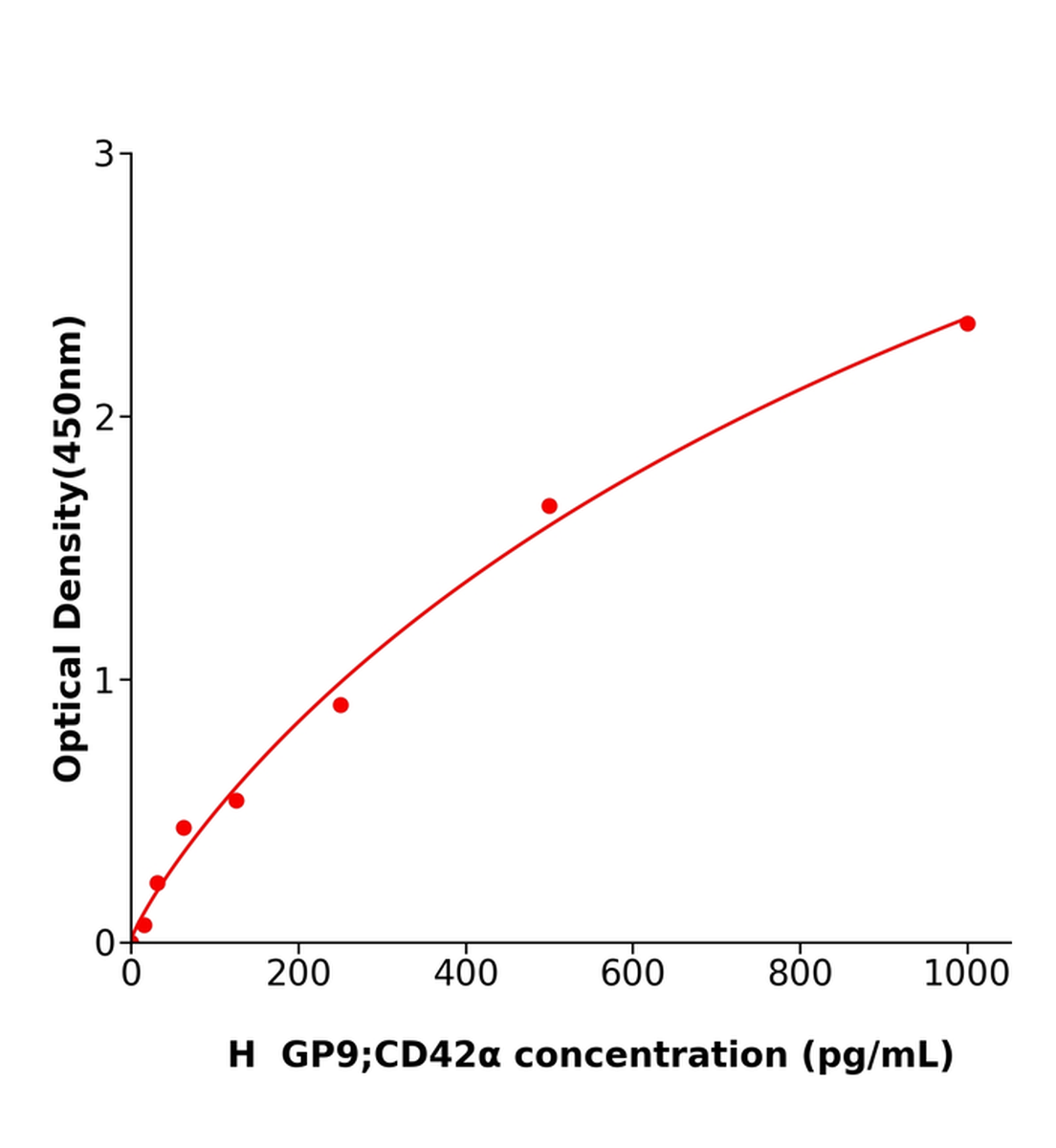人血小板糖蛋白Ⅸ(GP9；CD42α)ELISA試劑盒主圖