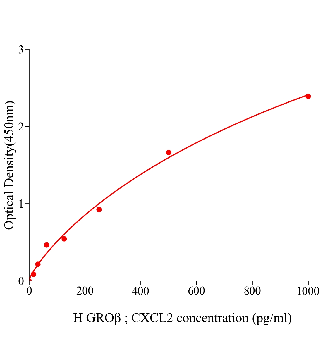 人生長調(diào)節(jié)致癌基因β(GROβ；CXCL2)ELISA試劑盒主圖