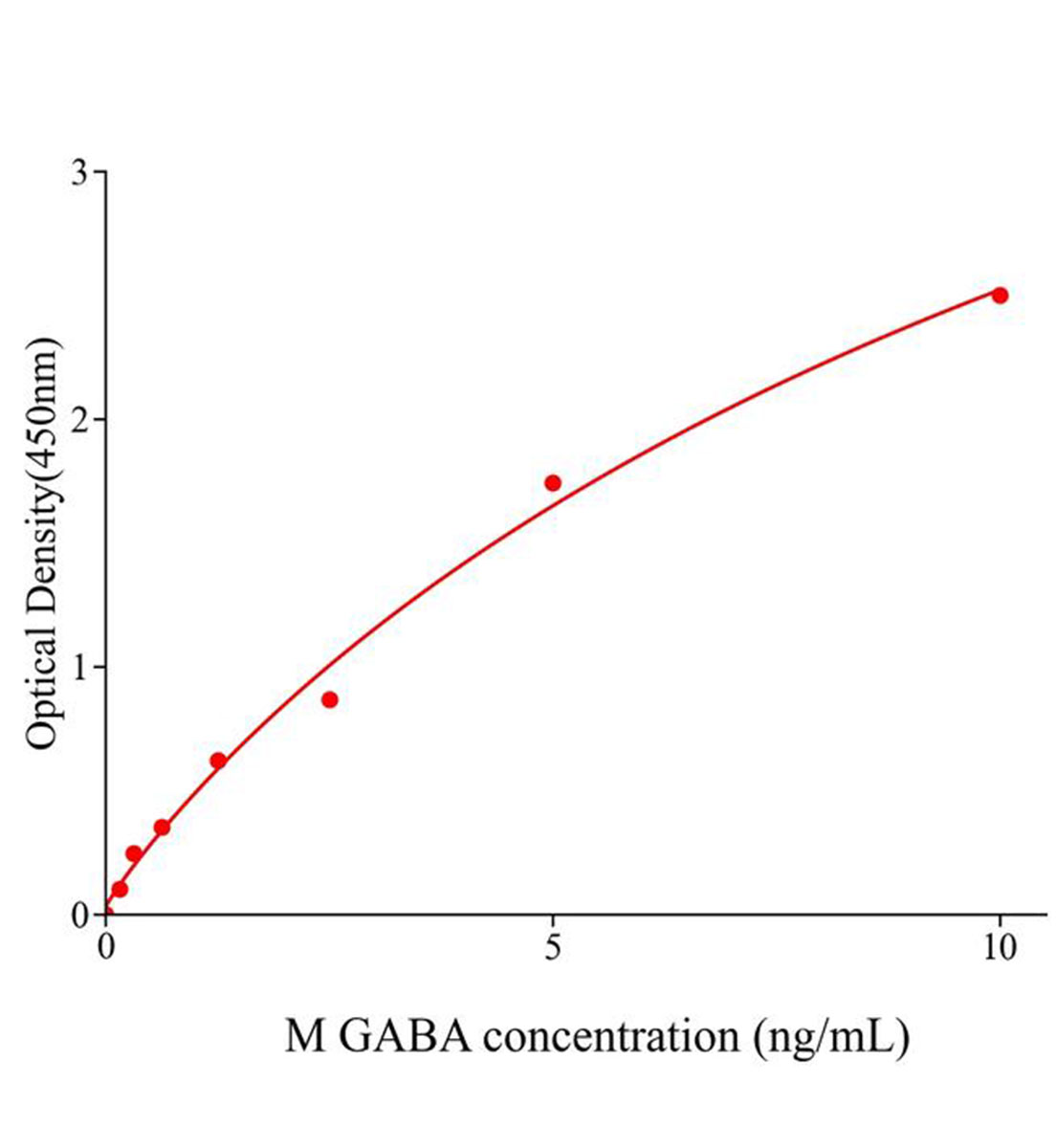 小鼠γ-氨基丁酸(GABA)ELISA定量檢測(cè)試劑盒主圖