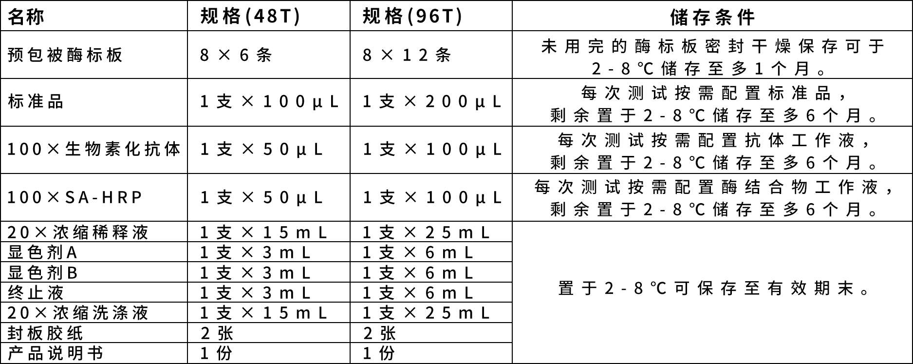 試劑盒組成及儲(chǔ)存條件