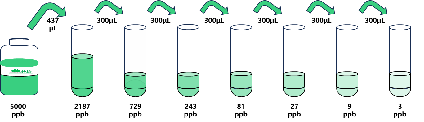 17α-羥基孕酮ELISA試劑盒標準品配置