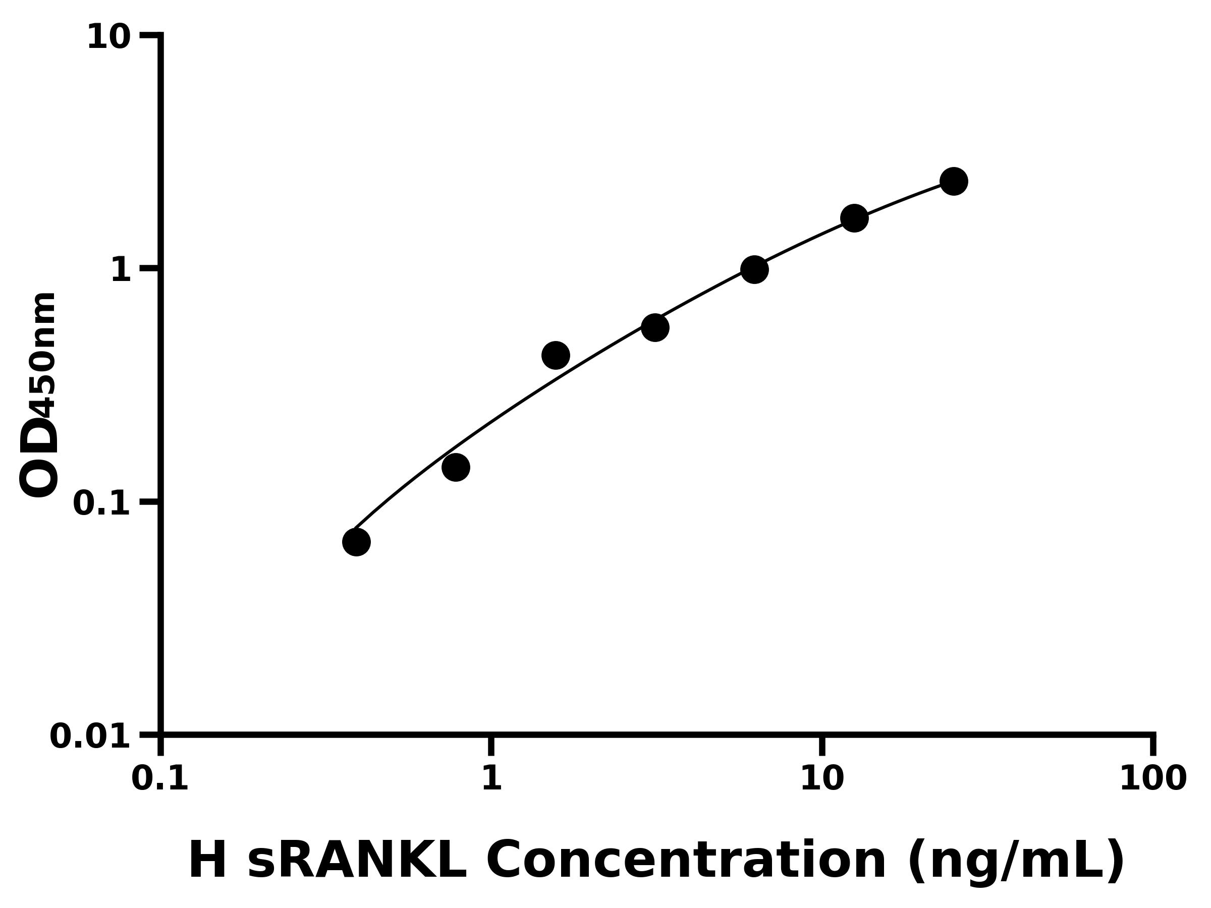 人可溶性核因子κB受體活化因子配基(sRANKL)ELISA試劑盒主圖