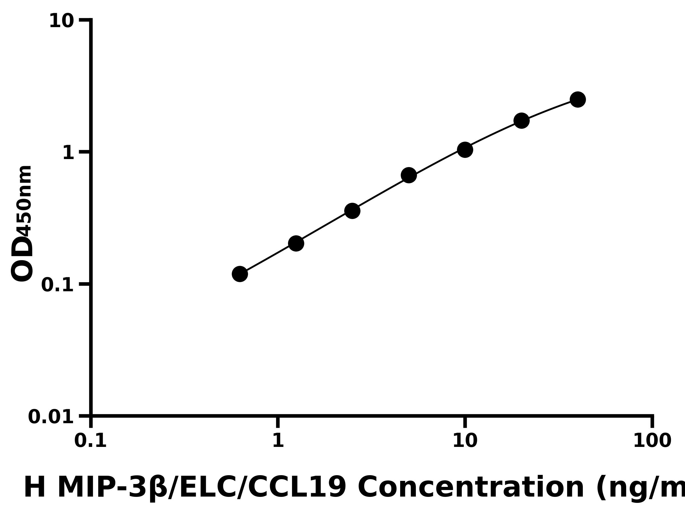 人巨噬細胞炎性蛋白3β(MIP-3β/ELC/CCL19)ELISA試劑盒主圖