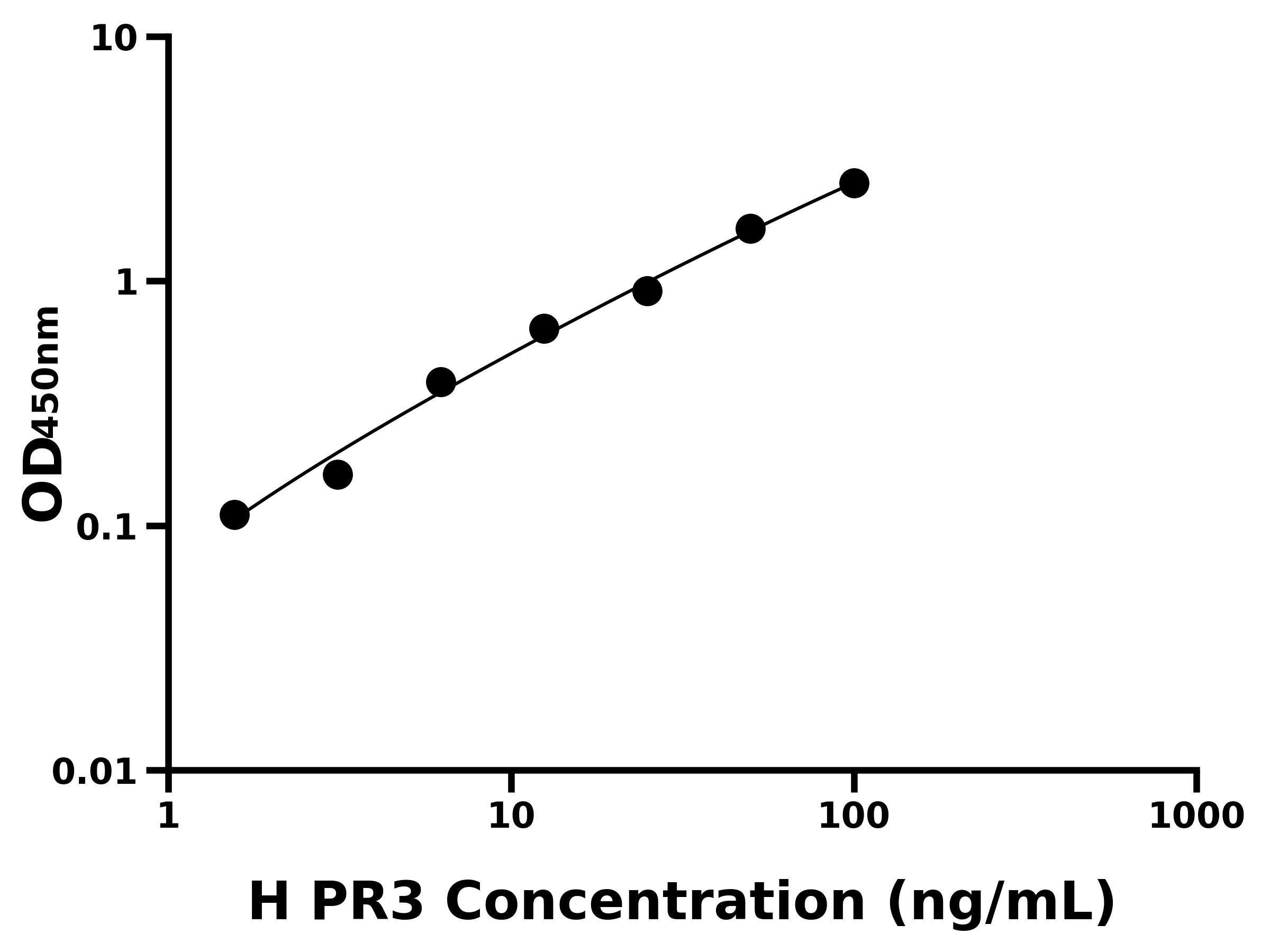 人蛋白酶3(PR3)ELISA試劑盒主圖