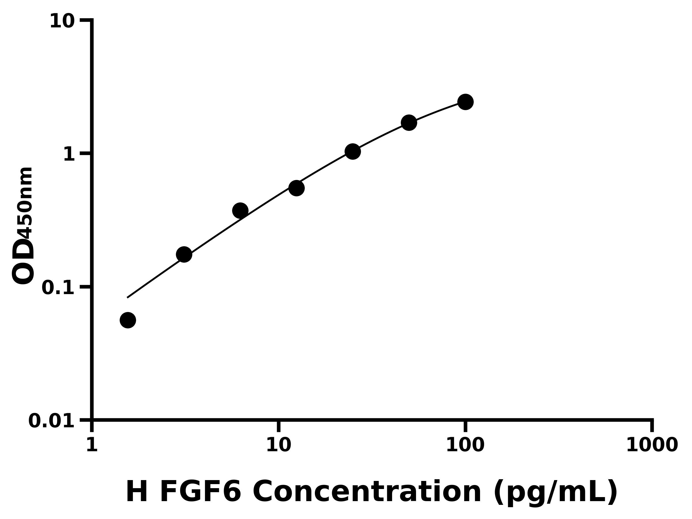 人成纖維細胞生長因子6(FGF6)ELISA試劑盒主圖