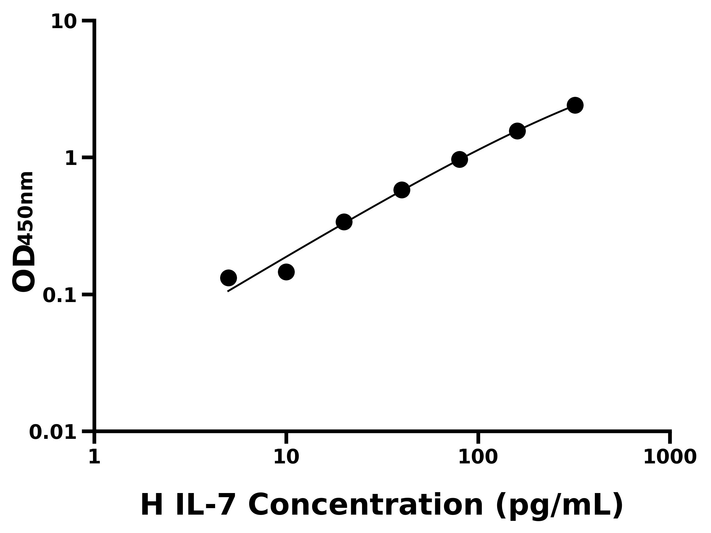 人白介素7(IL-7)ELISA試劑盒主圖