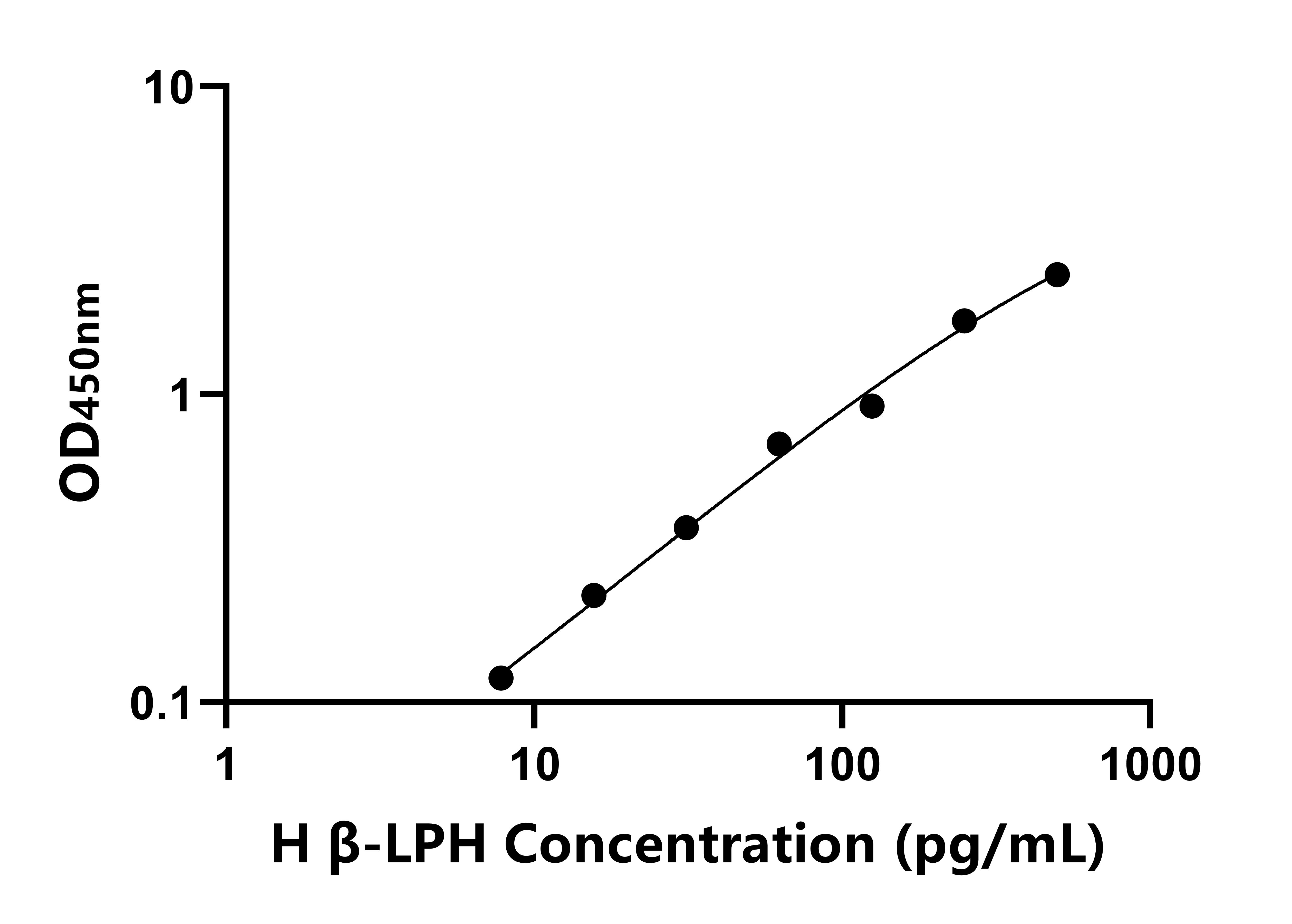 人β-促脂素(β-LPH)ELISA試劑盒主圖