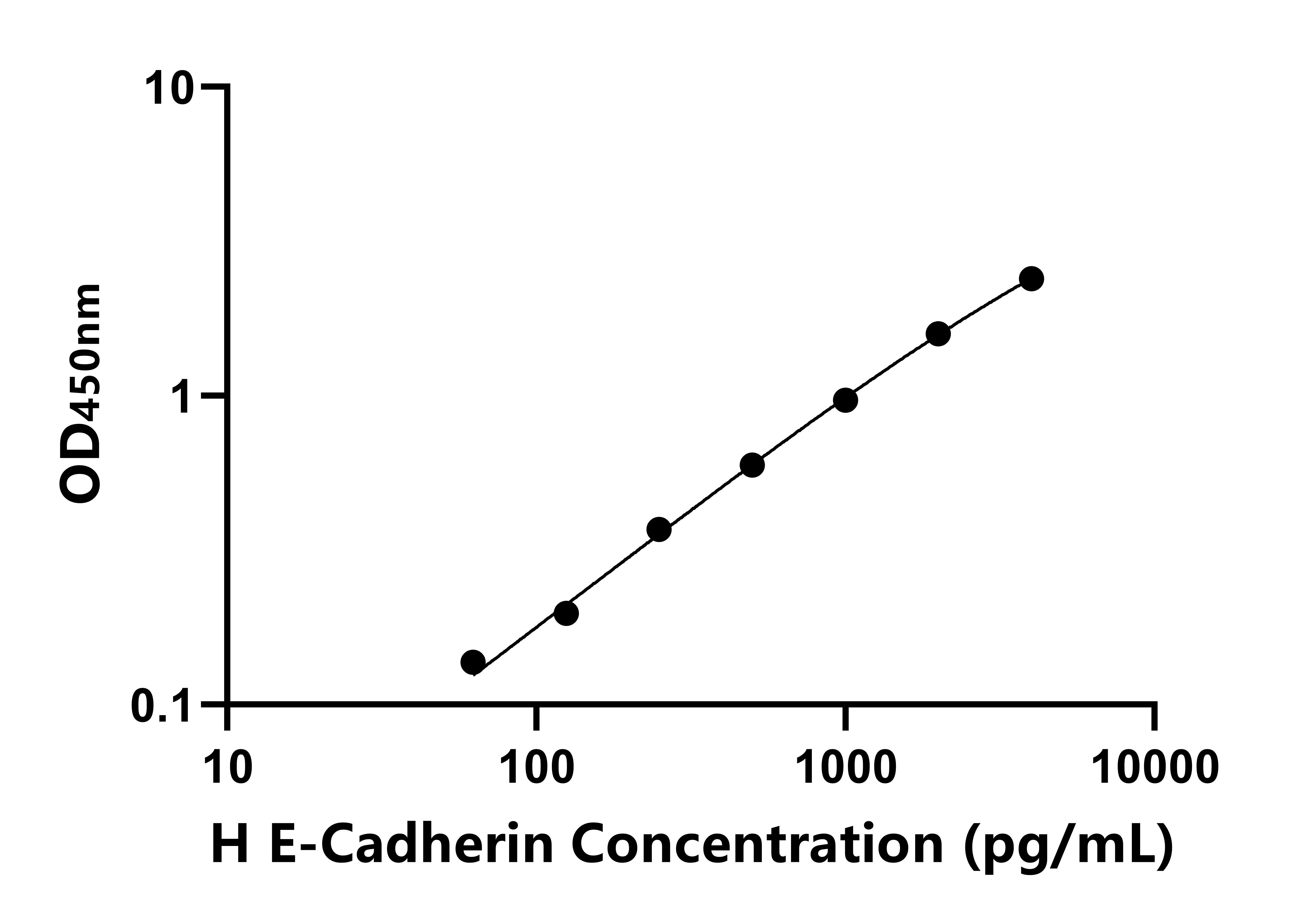 人E-鈣粘附分子(E-Cadherin)ELISA試劑盒主圖