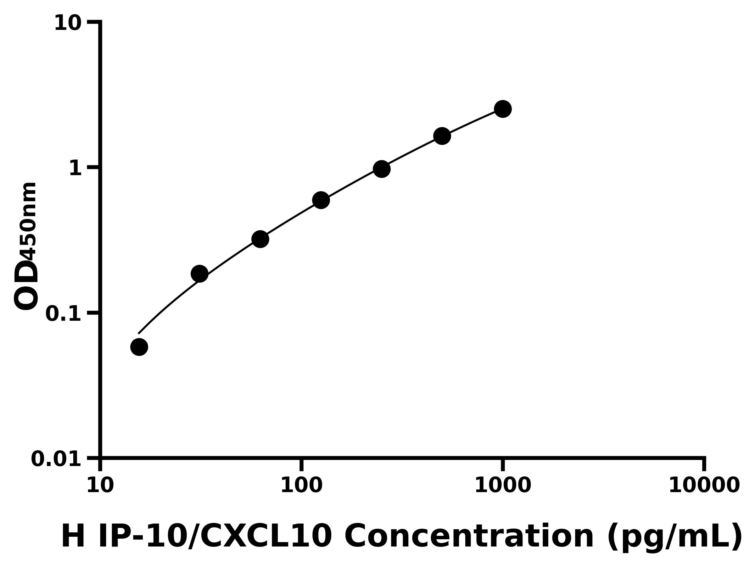 人10kDa干擾素γ誘導蛋白(IP-10/CXCL10)ELISA試劑盒主圖
