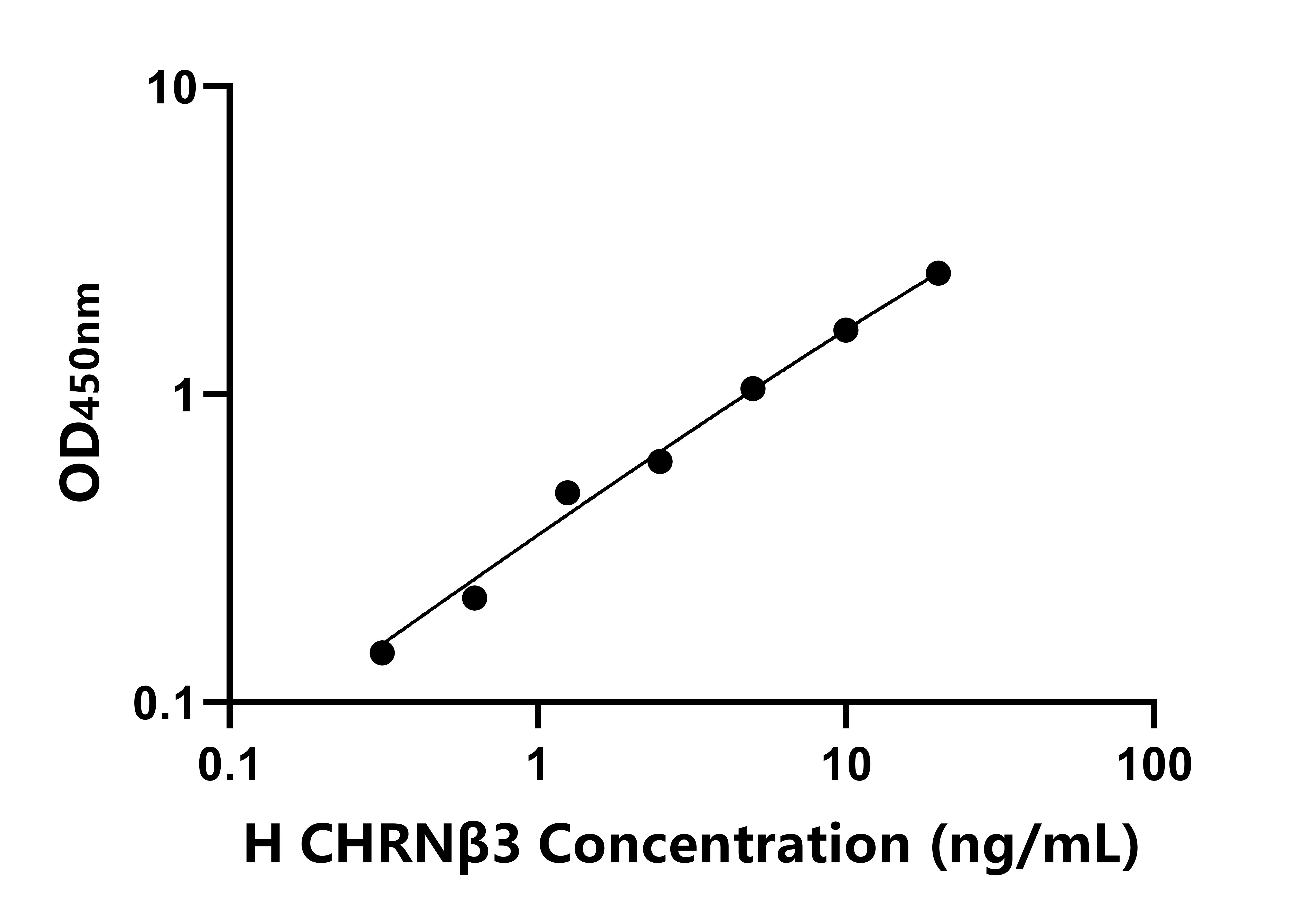 人煙堿型膽堿受體β3(CHRNβ3)ELISA試劑盒主圖