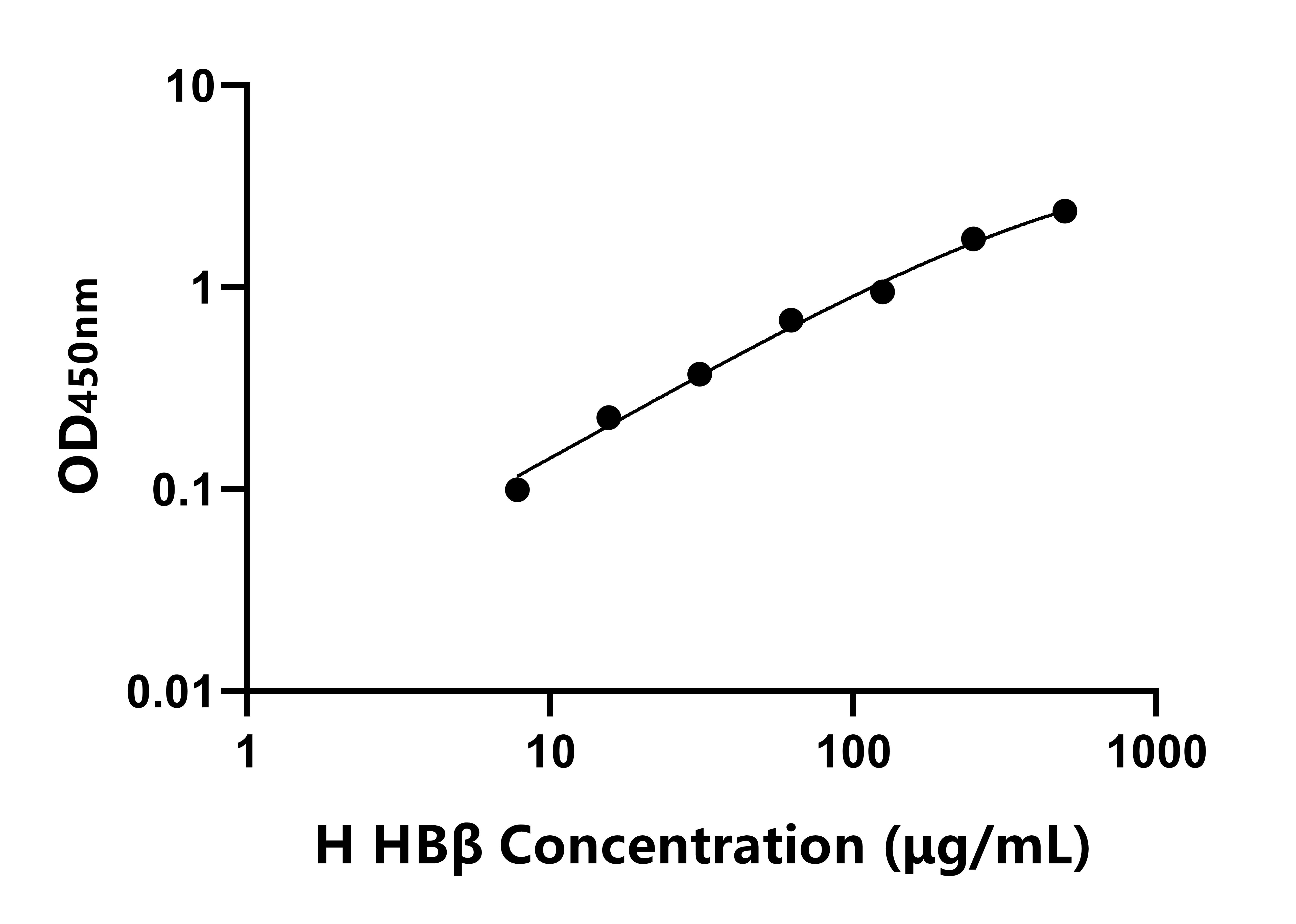 人血紅蛋白β(HBβ)ELISA試劑盒主圖