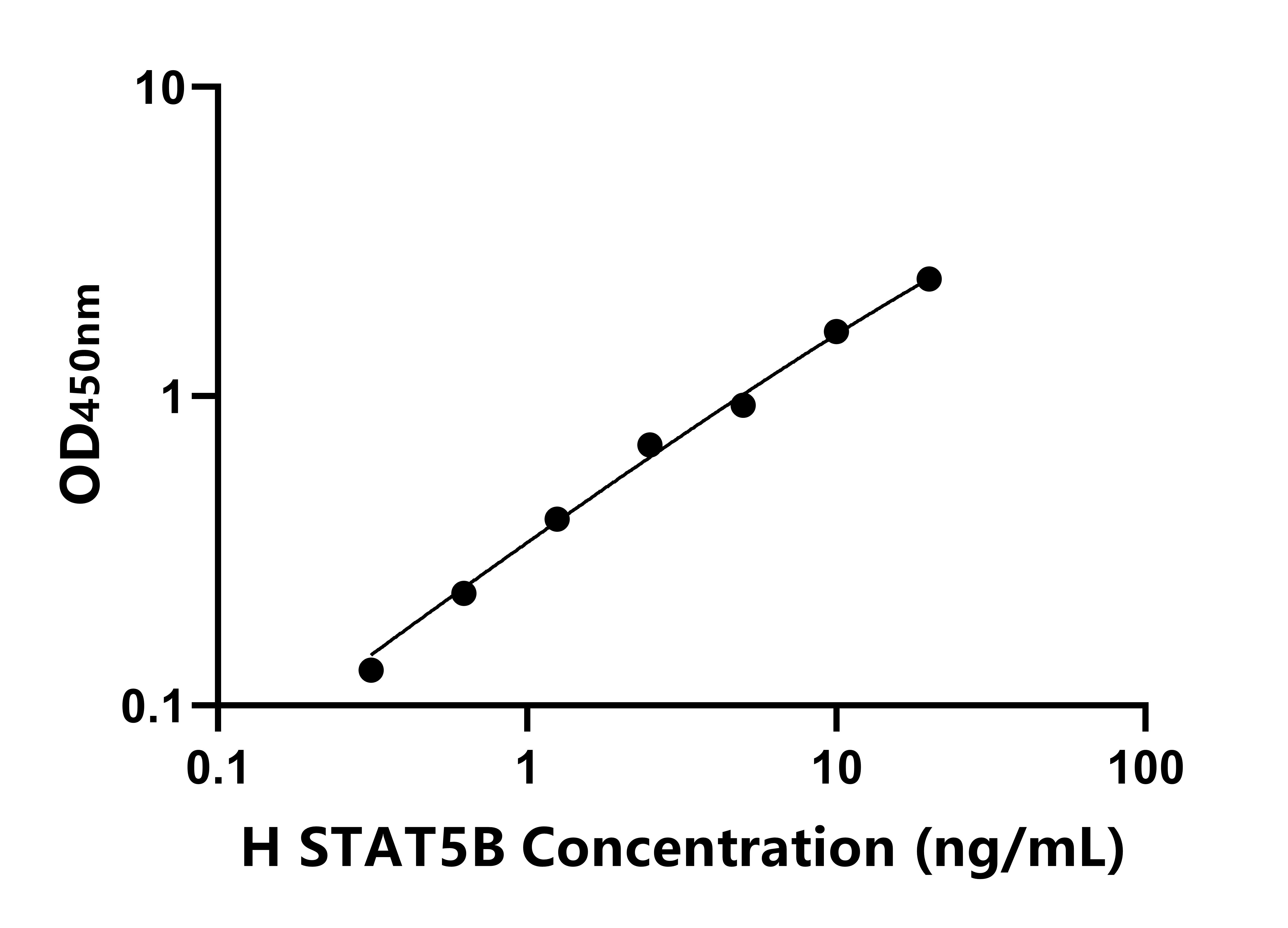 人信號傳導轉(zhuǎn)錄激活因子5B(STAT5B)ELISA試劑盒主圖