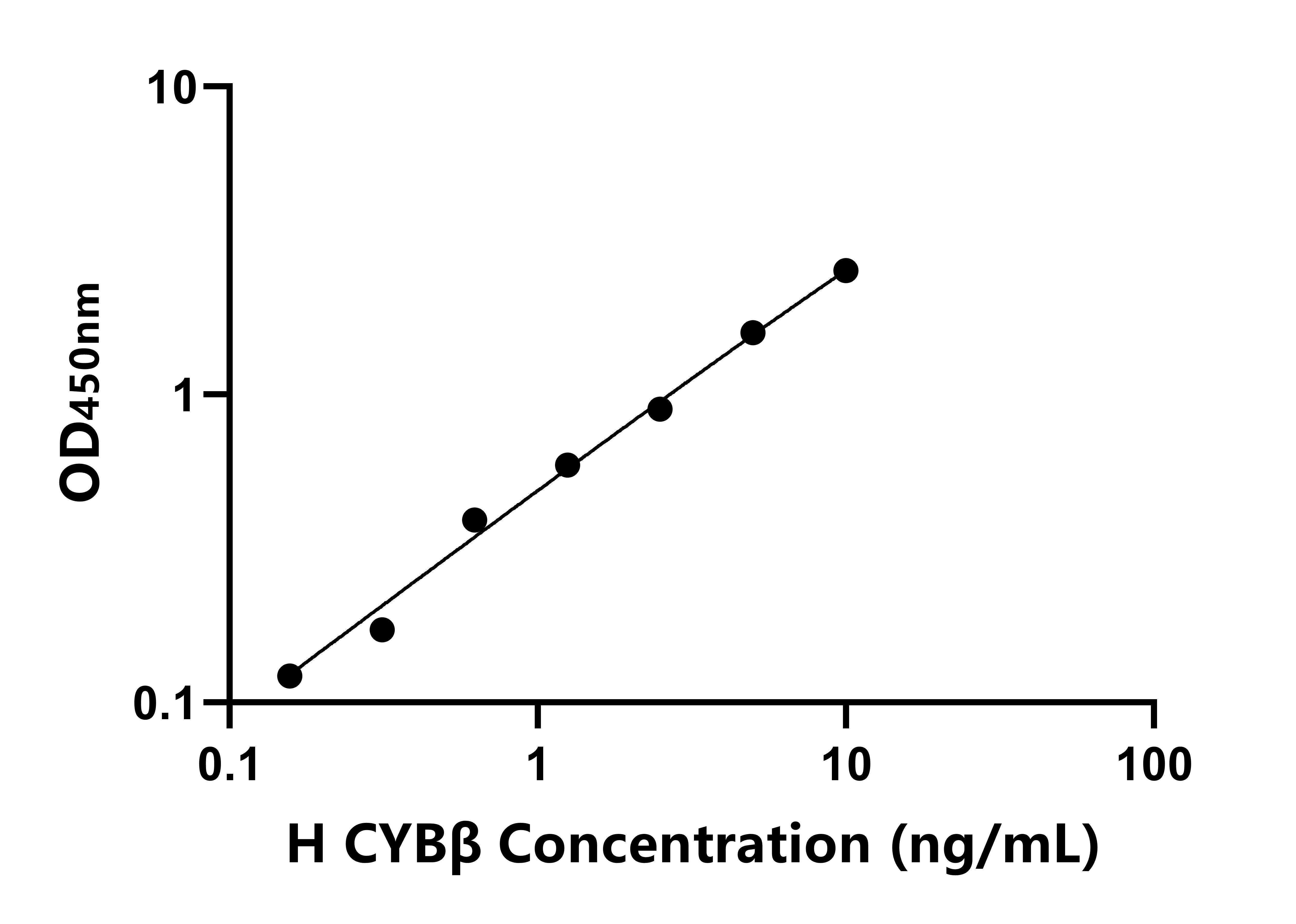 人細(xì)胞色素b-245β肽(CYBβ)ELISA試劑盒主圖