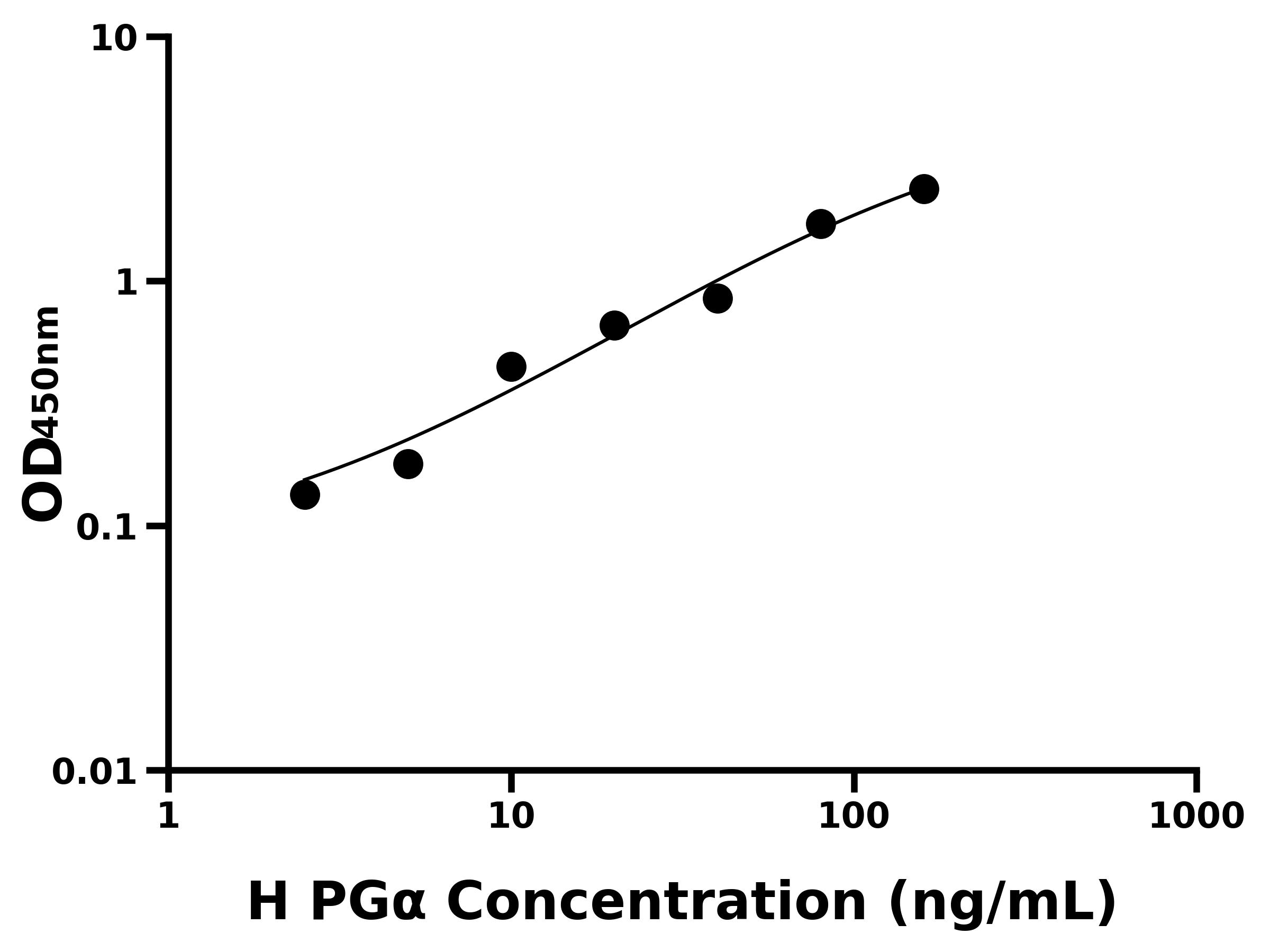 人胃蛋白酶原A(PGA)ELISA試劑盒主圖