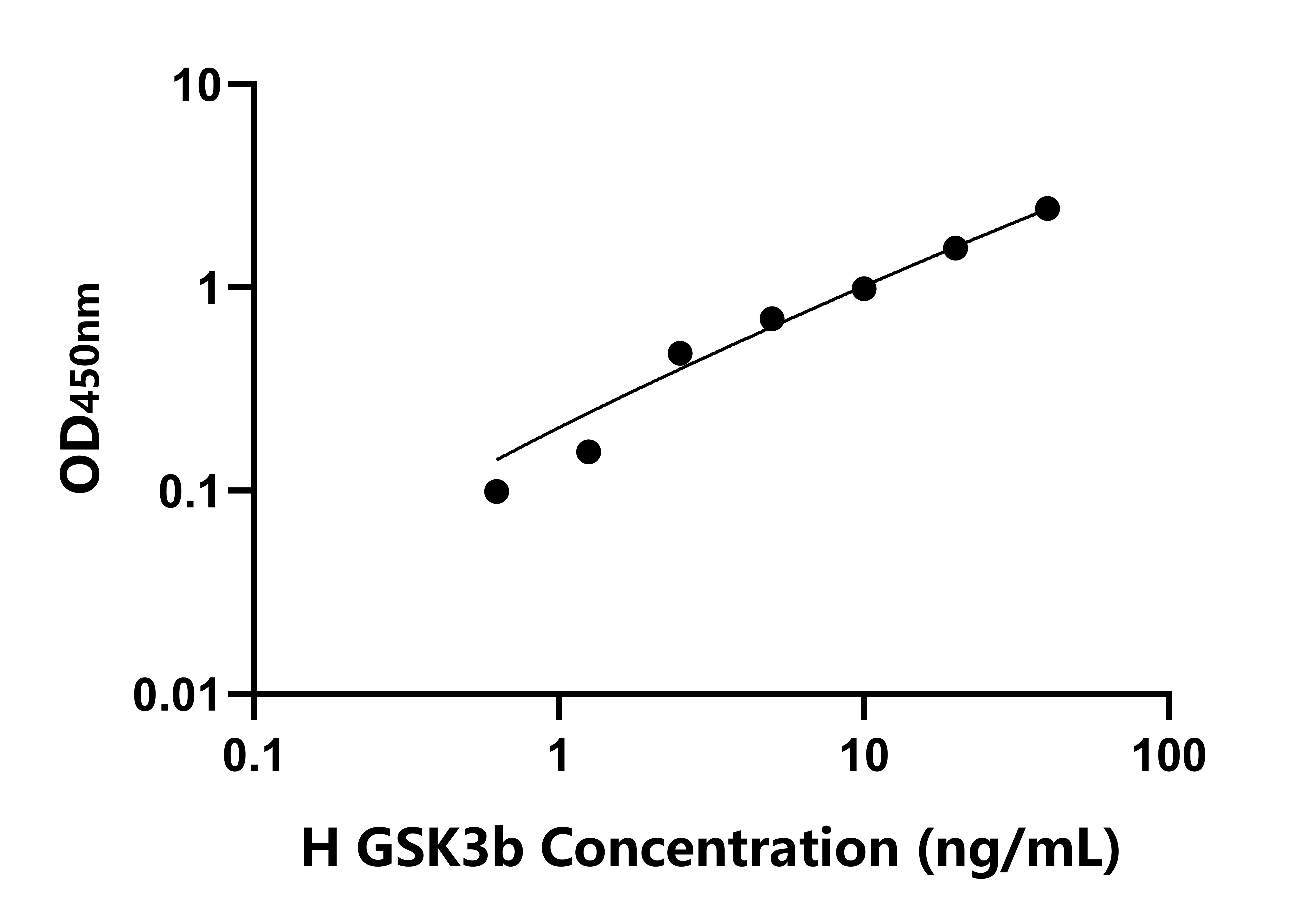 人糖原合酶激酶3β(GSK3β)ELISA試劑盒主圖