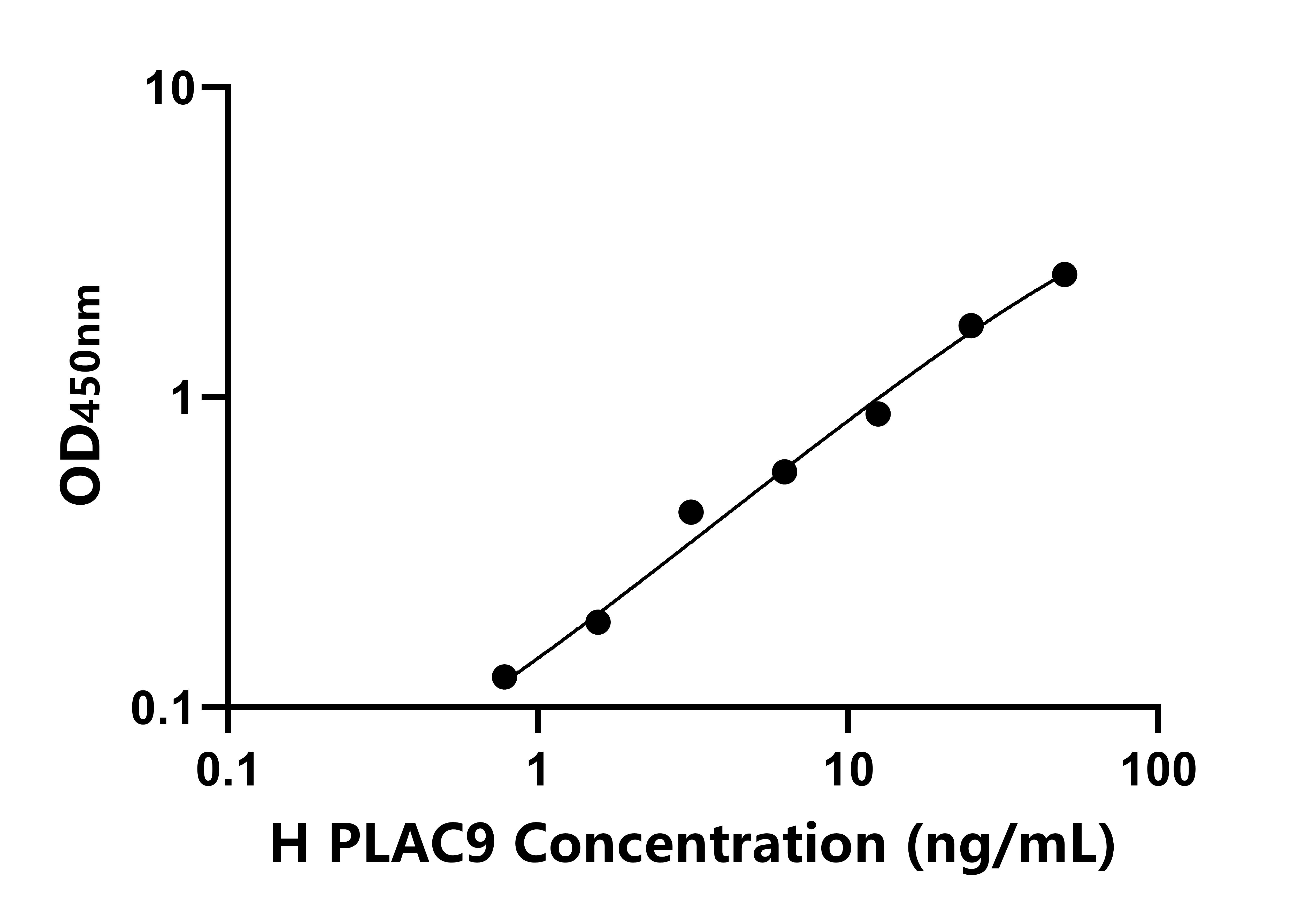 人胎盤特異性蛋白9(PLAC9)ELISA試劑盒主圖