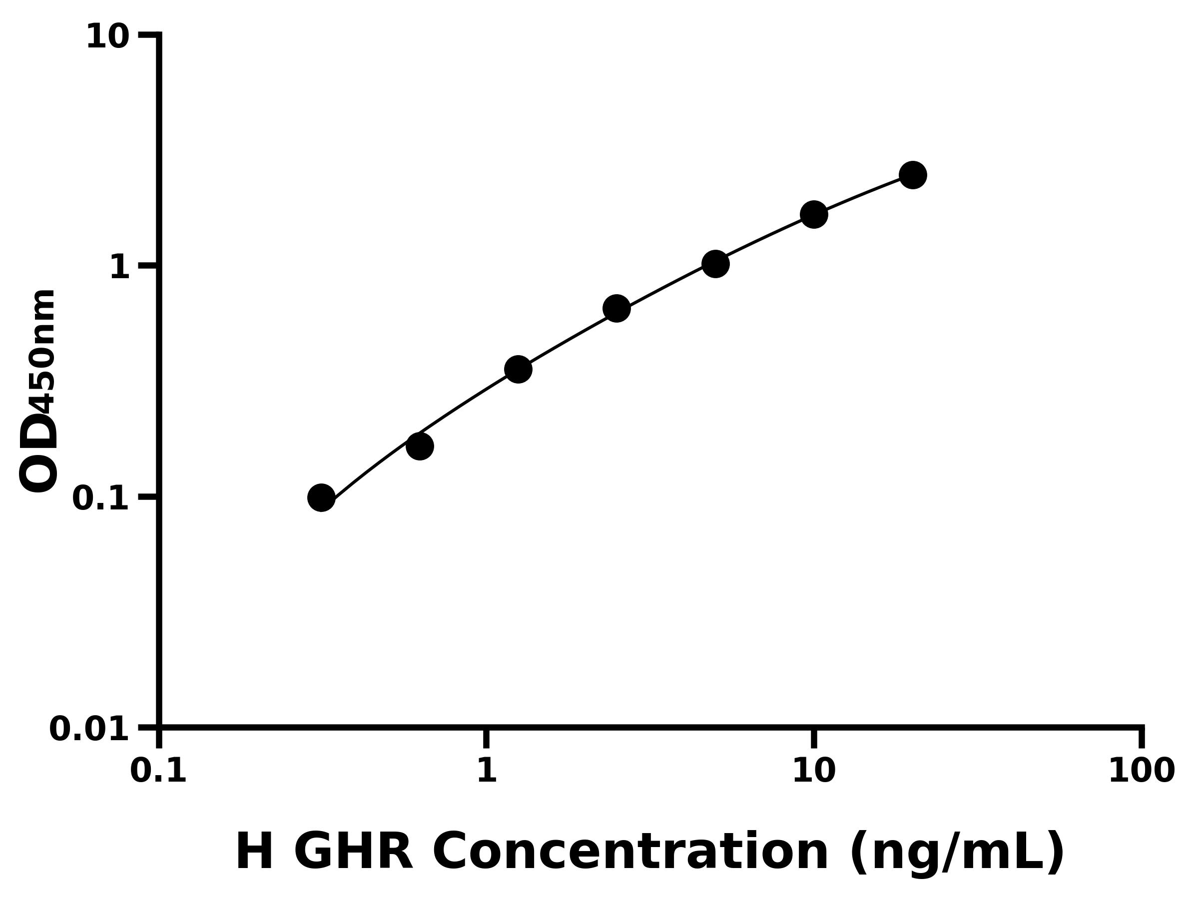 人生長激素受體(GHR)ELISA試劑盒主圖