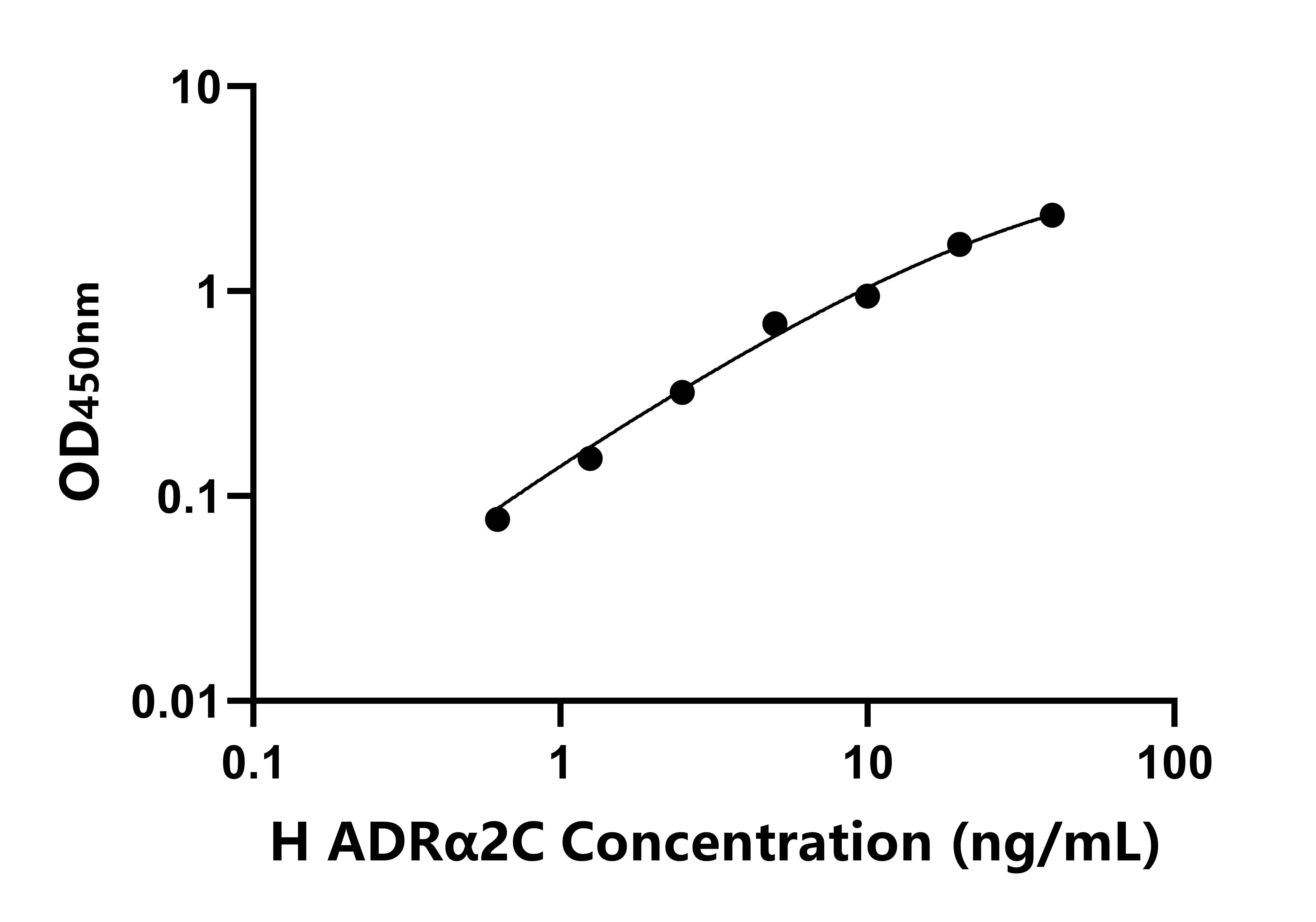 人腎上腺素能受體α2C(ADRα2C)ELISA試劑盒主圖