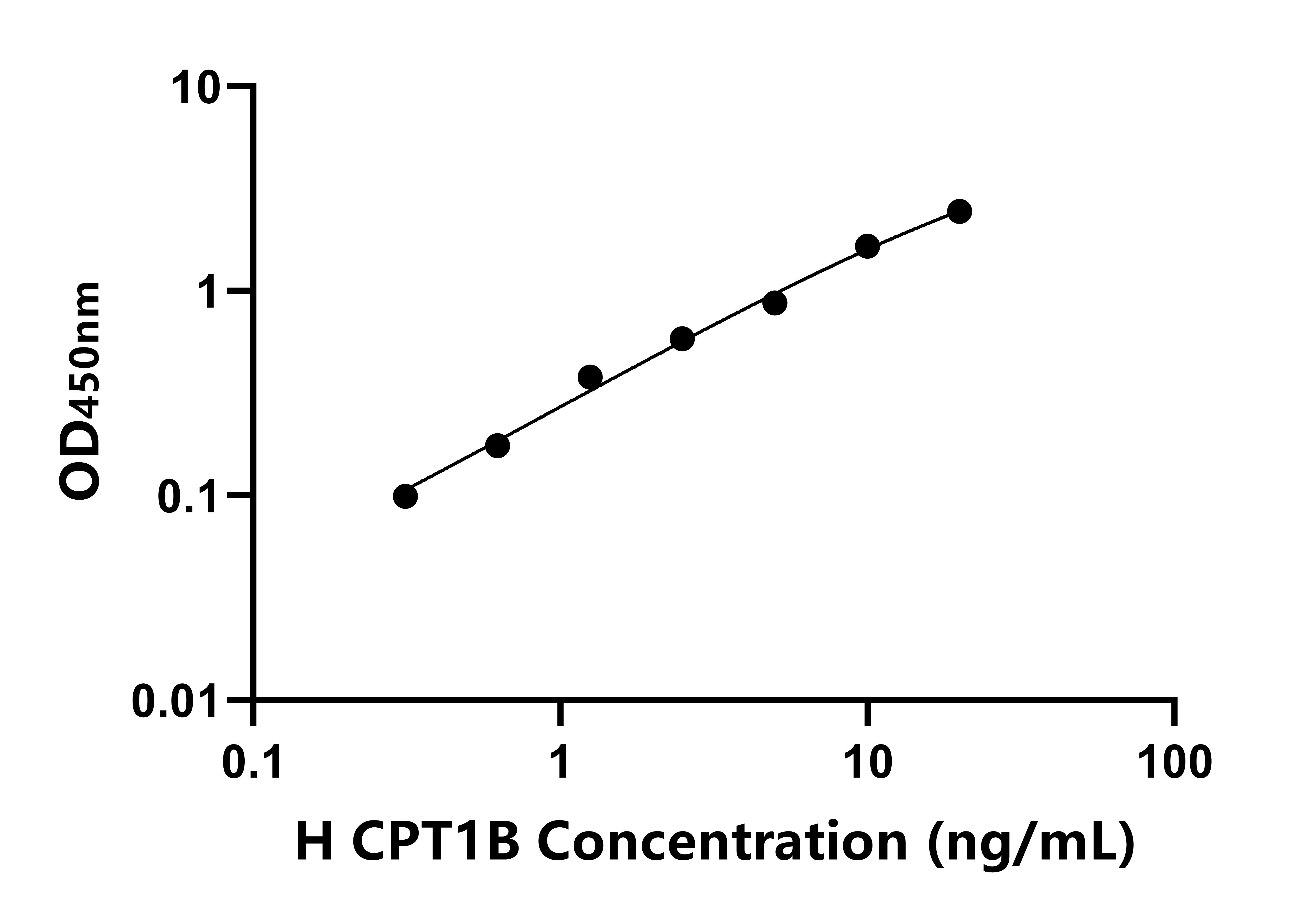 人肉毒堿棕櫚酰基轉(zhuǎn)移酶1B(CPT1B)ELISA試劑盒主圖