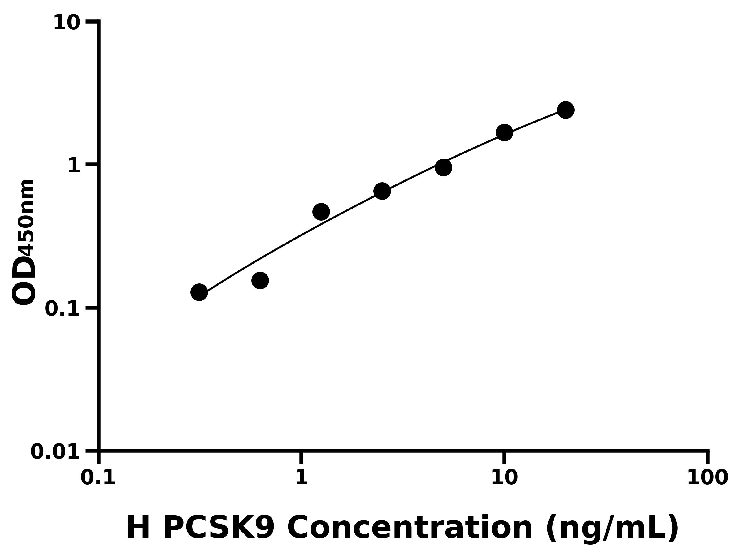 人前蛋白轉(zhuǎn)化酶枯草溶菌素9(PCSK9)ELISA試劑盒主圖