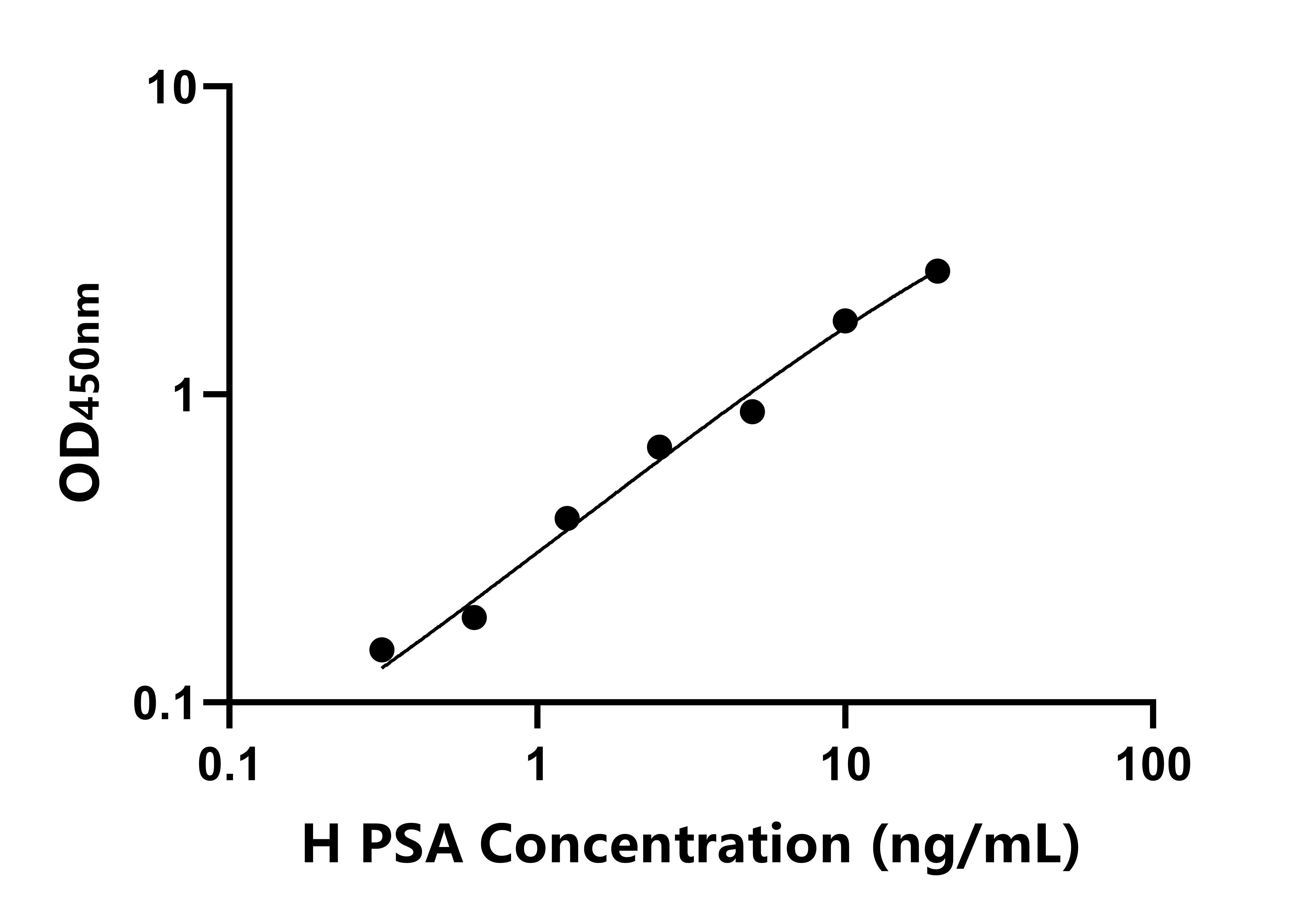 人嘌呤霉素敏感性氨肽酶(PSA)ELISA試劑盒主圖