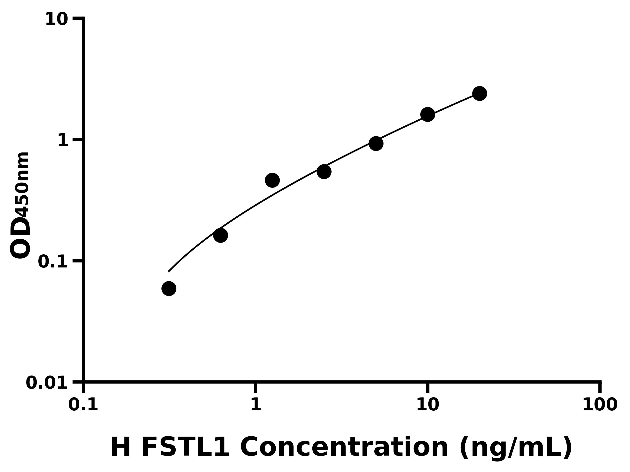 人卵泡抑素樣蛋白1(FSTL1)ELISA試劑盒主圖