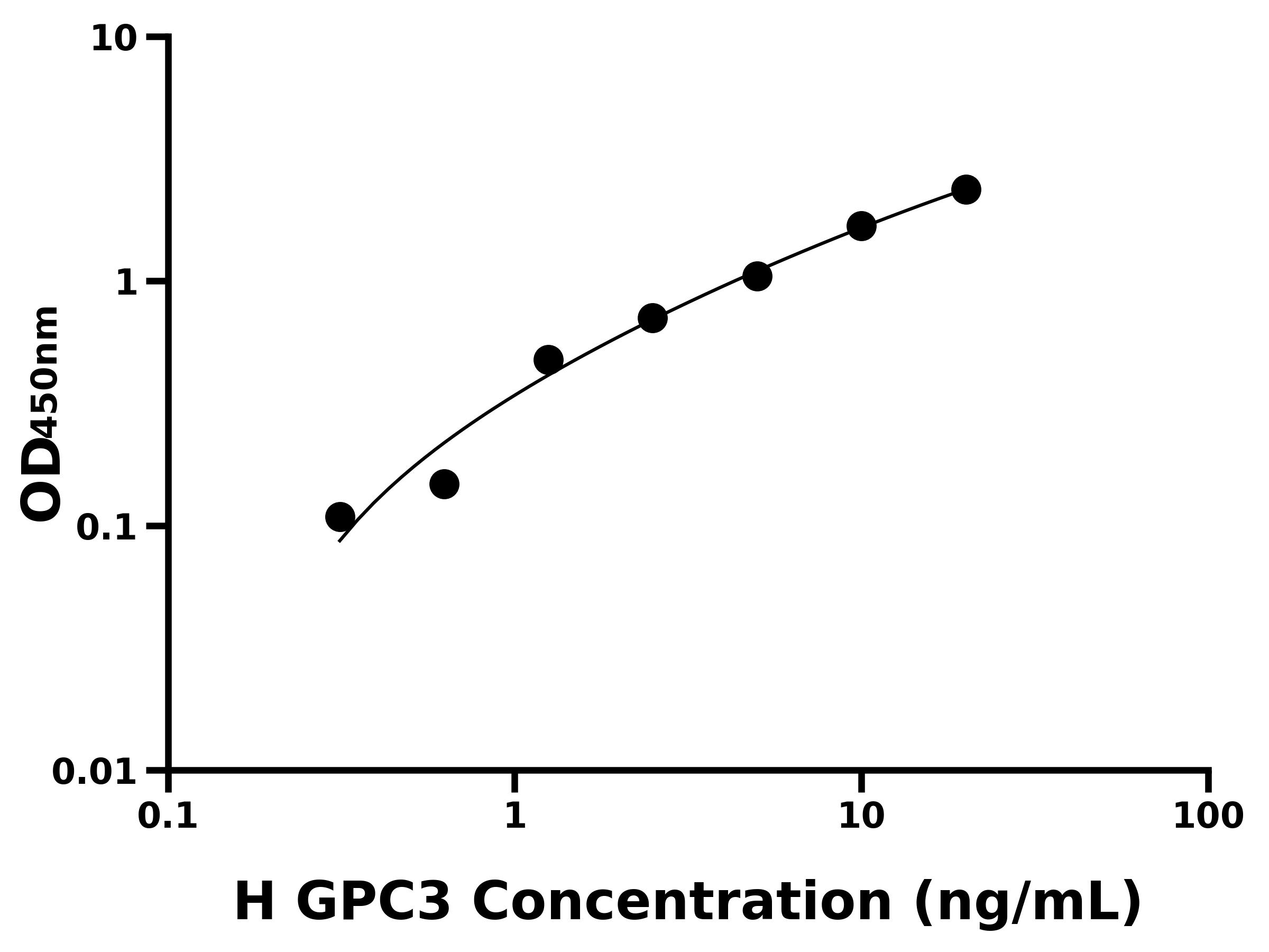 人磷脂酰肌醇蛋白聚糖3(GPC3)ELISA試劑盒主圖