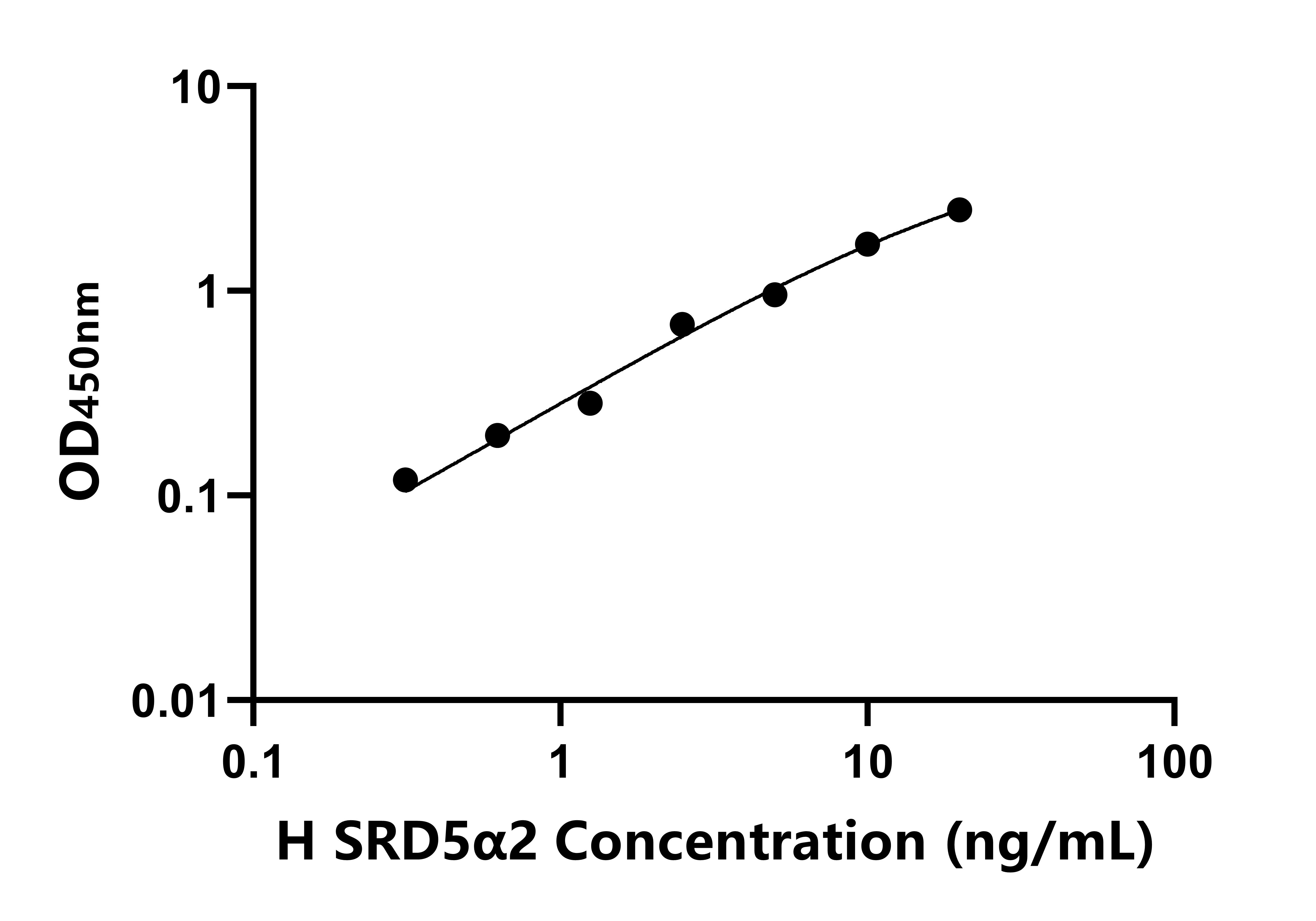 人類固醇5α還原酶2(SRD5α2)ELISA試劑盒主圖