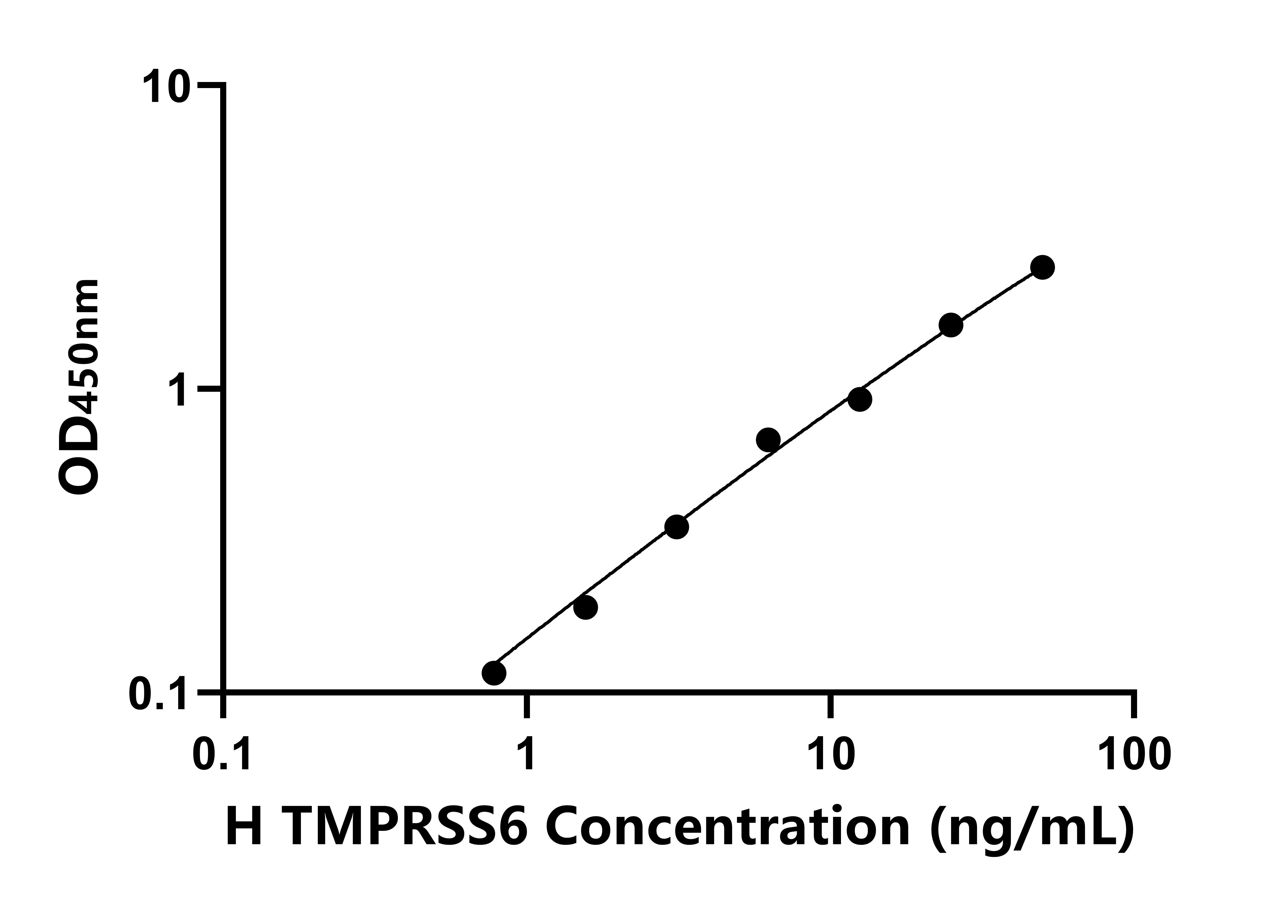 人跨膜絲氨酸蛋白酶6(TMPRSS6)ELISA試劑盒主圖