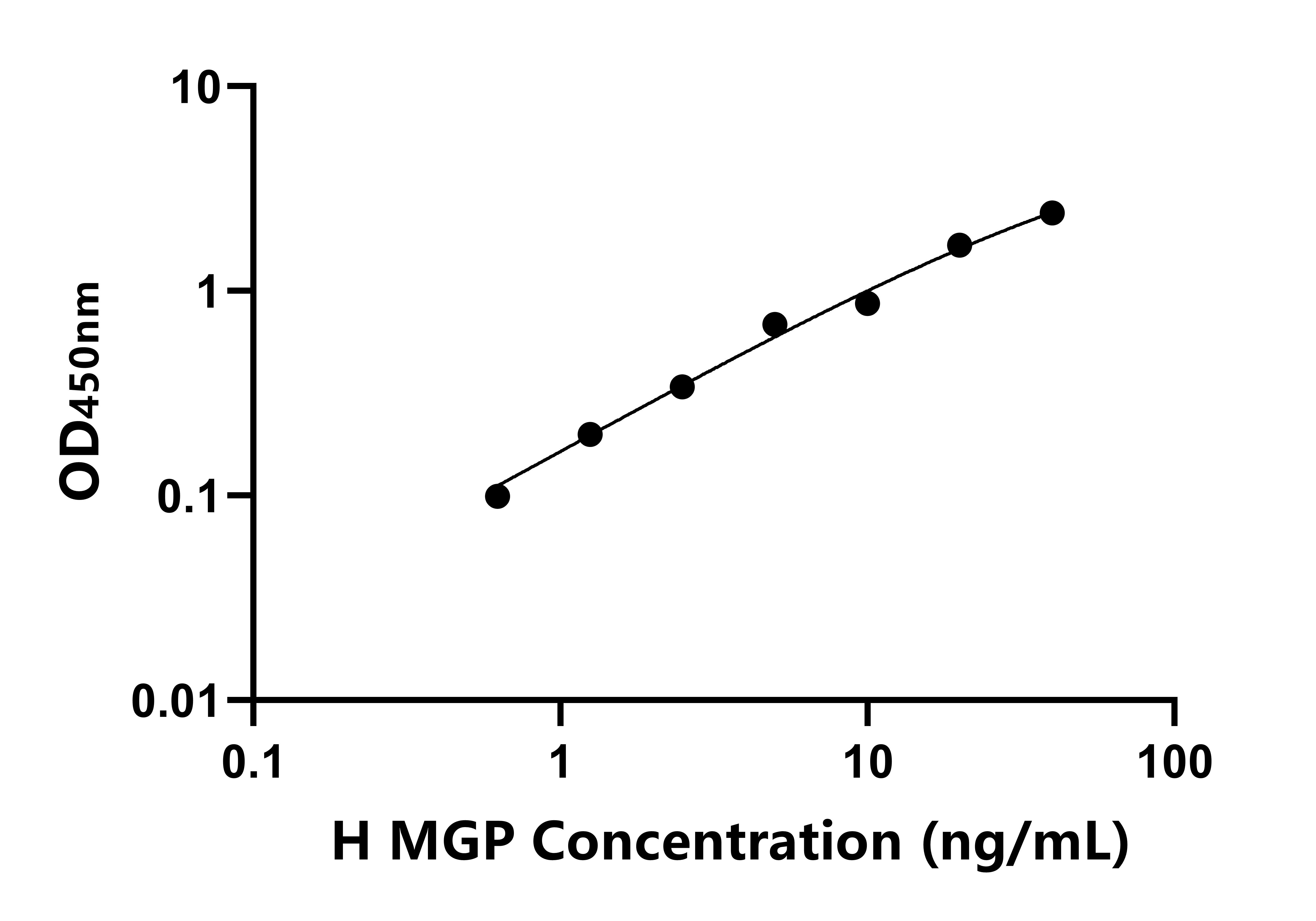 人基質Gla蛋白(MGP)ELISA試劑盒主圖