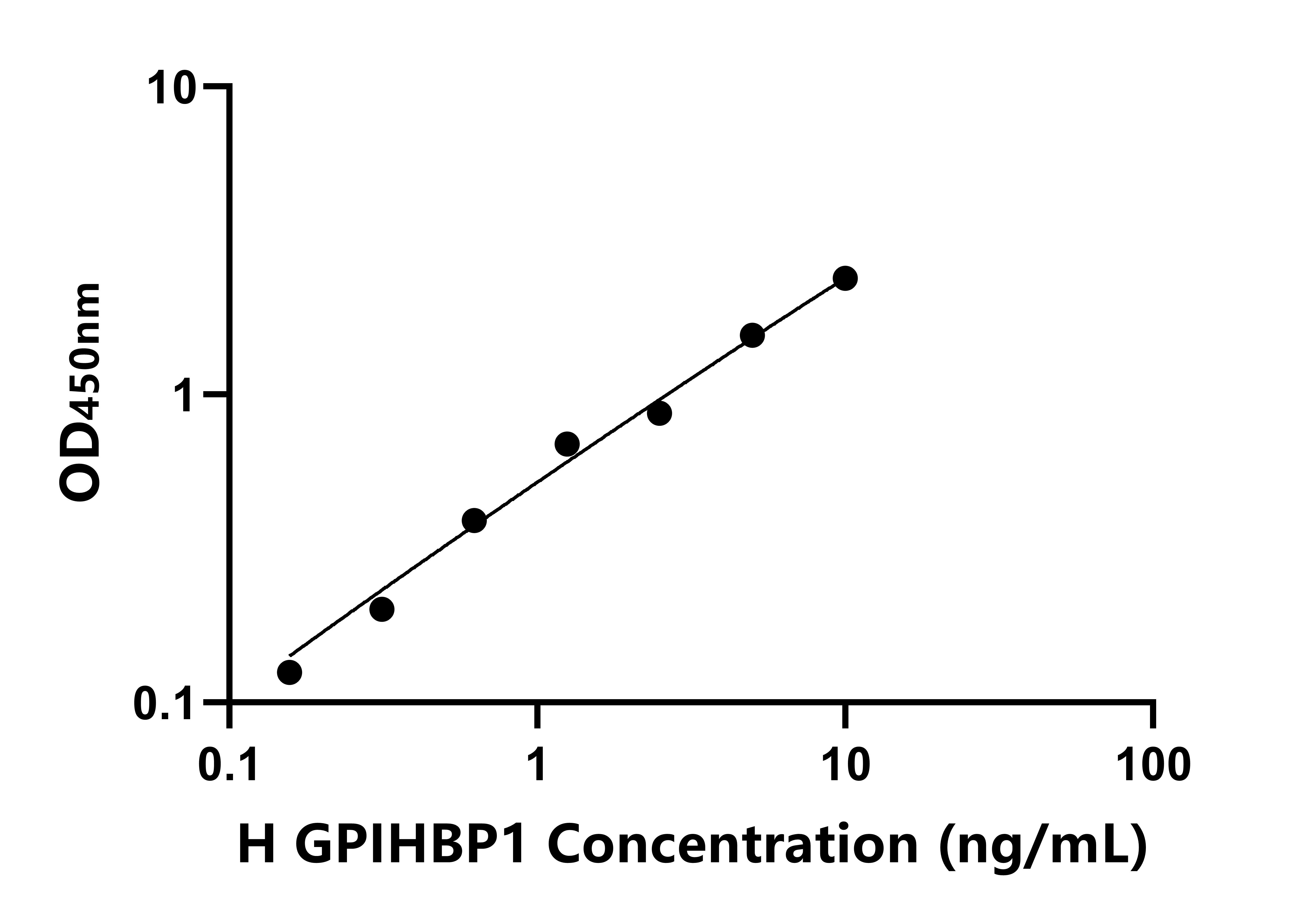 人甘油磷酸肌醇錨定高密度脂蛋白結合蛋白1(GPIHBP1)ELISA試劑盒主圖