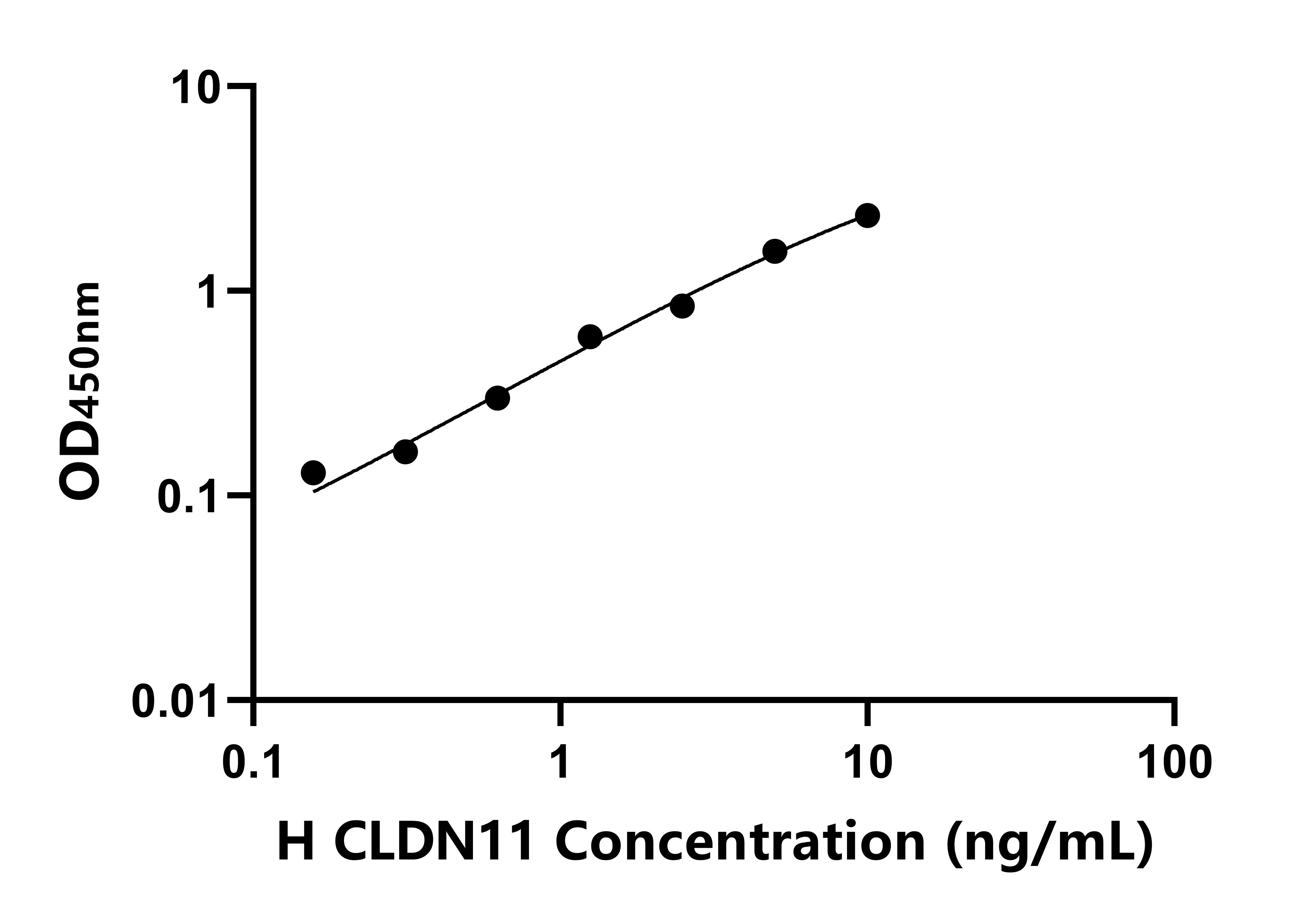 人封閉蛋白11(CLDN11)ELISA試劑盒主圖