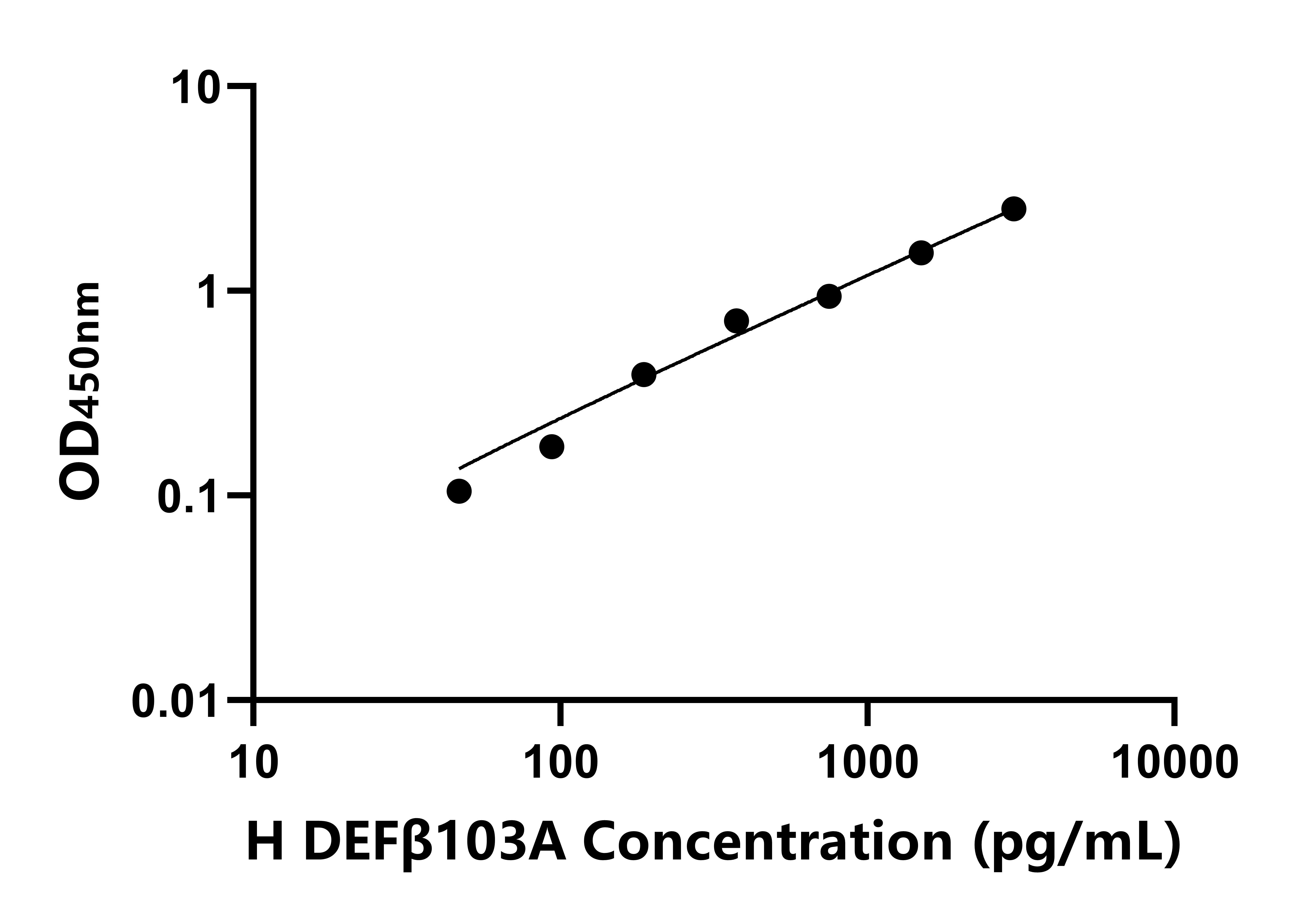 人防御素β103A(DEFβ103A)ELISA試劑盒主圖