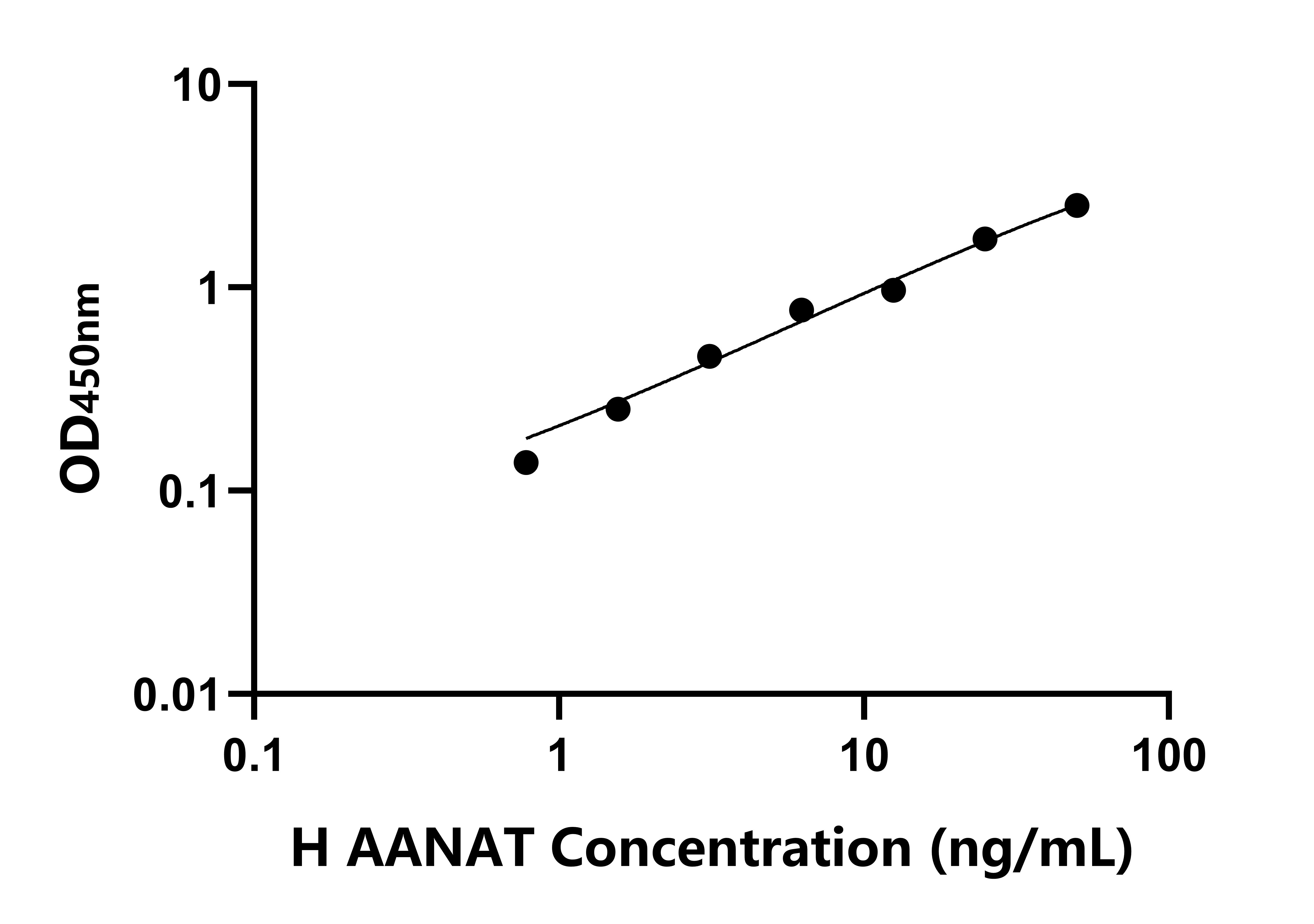 人芳香胺-N-乙?；D移酶(AANAT)ELISA試劑盒主圖