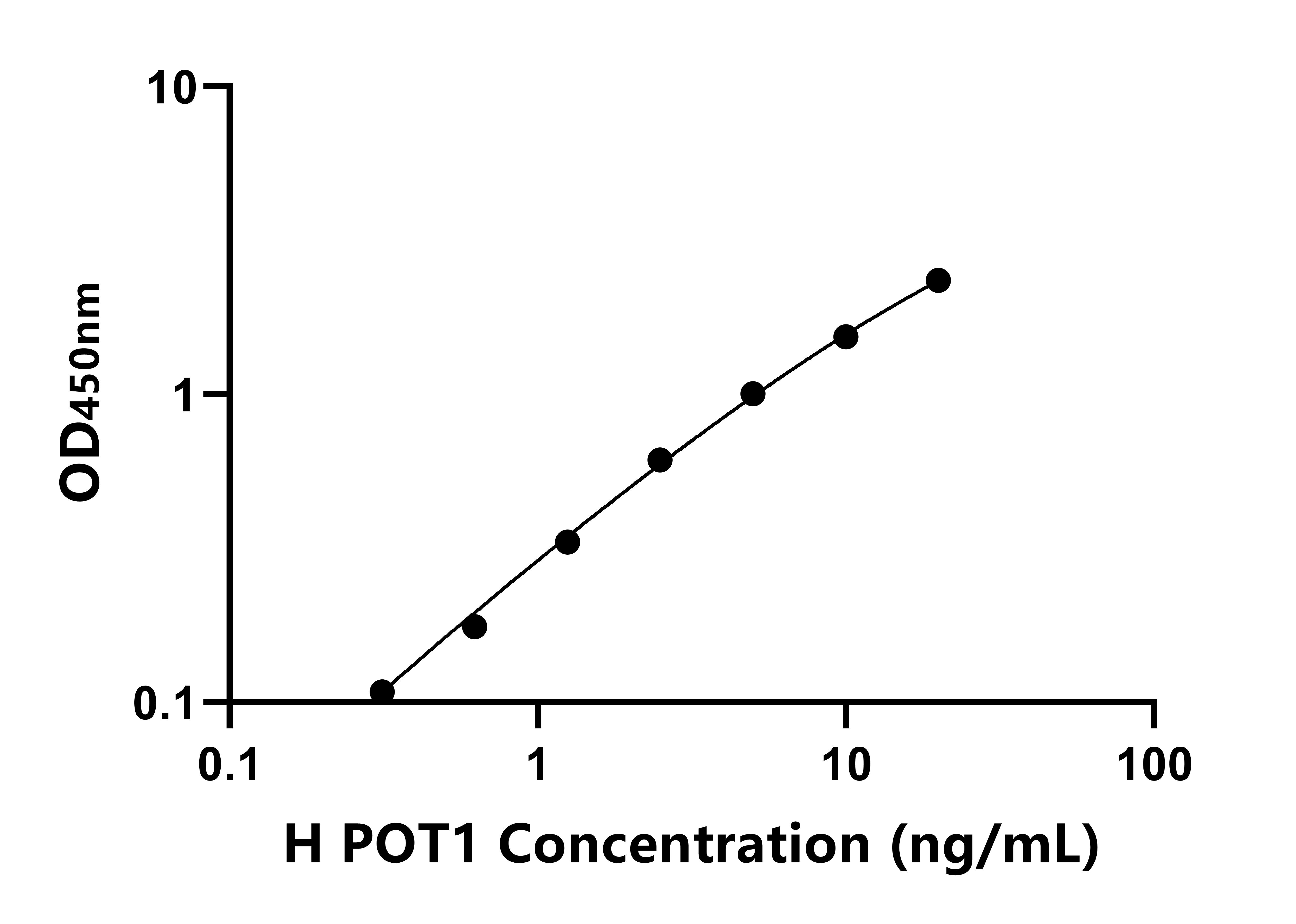 人端粒保護(hù)1同源物(POT1)ELISA試劑盒主圖