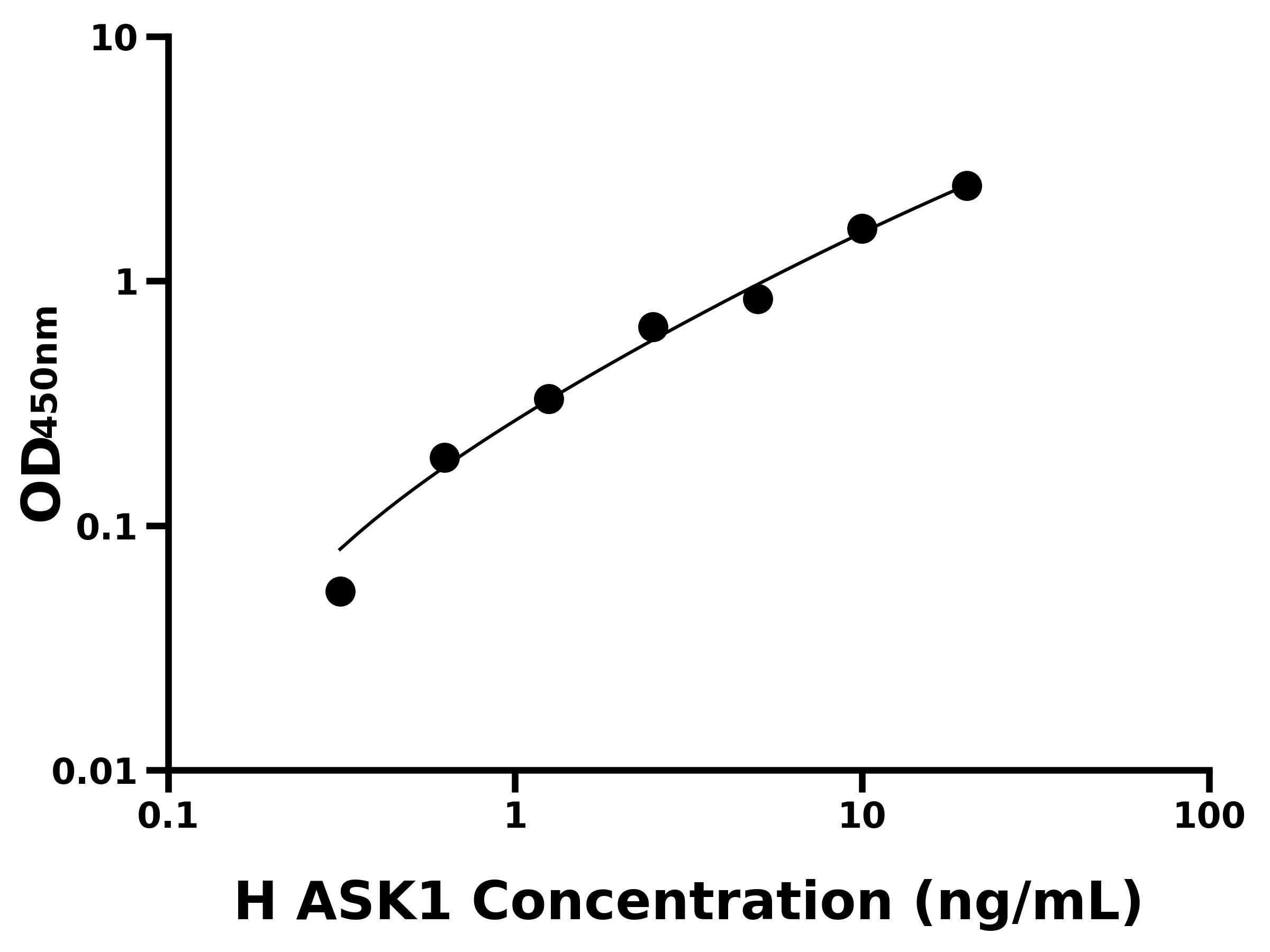 人凋亡信號調節激酶I(ASK1)ELISA試劑盒主圖